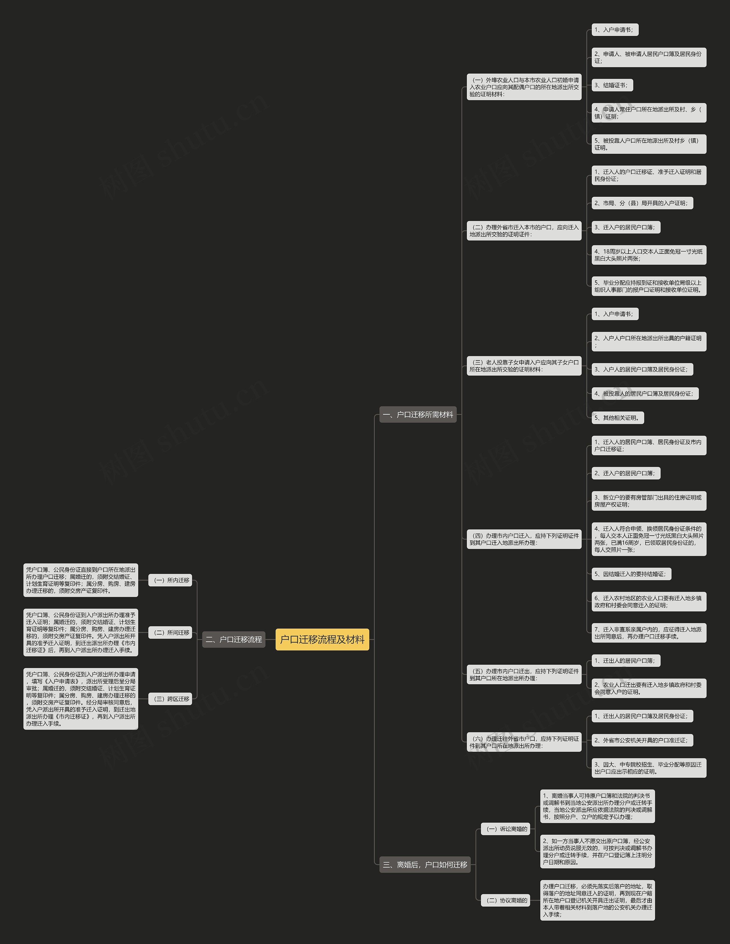 户口迁移流程及材料思维导图