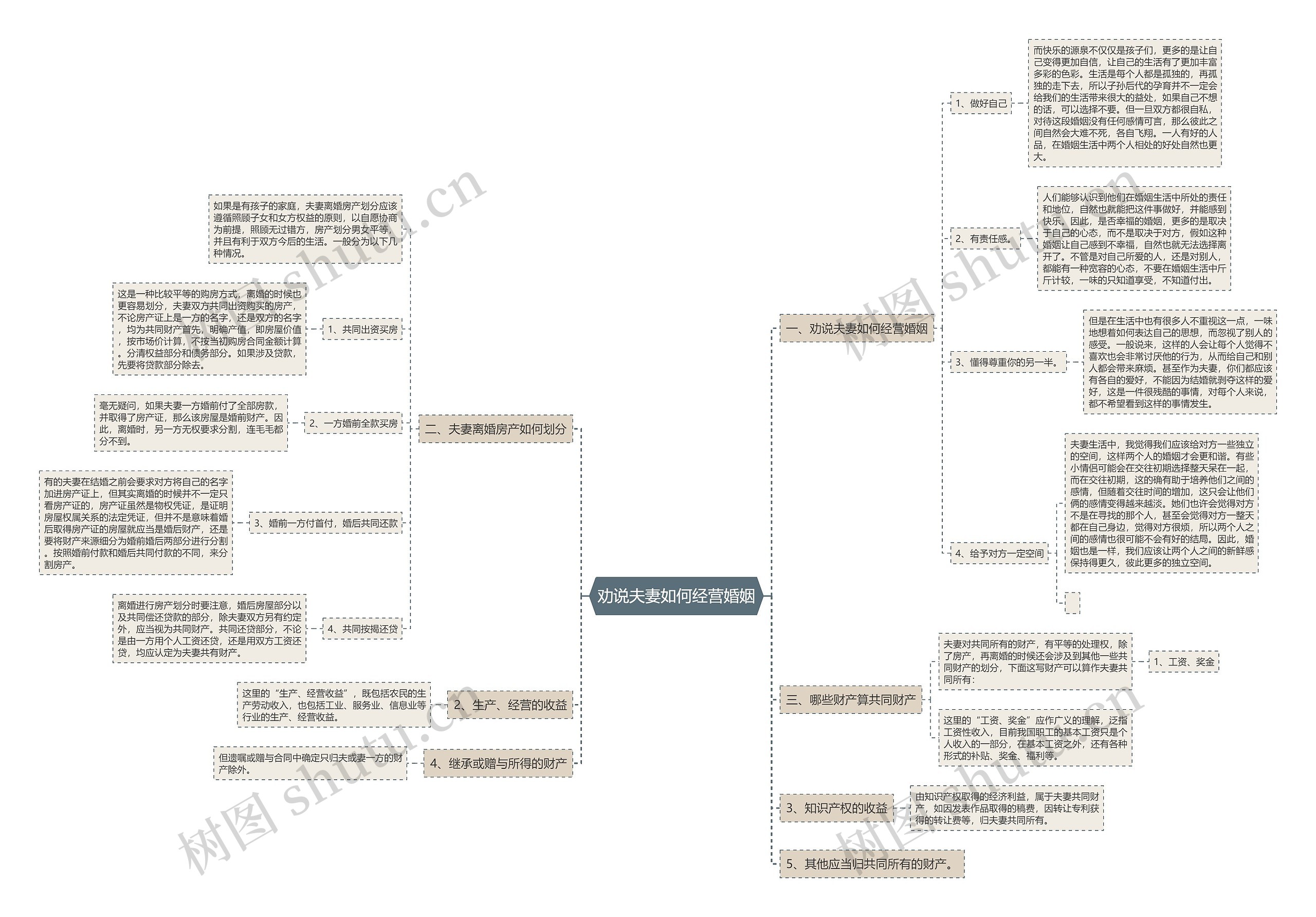 劝说夫妻如何经营婚姻思维导图