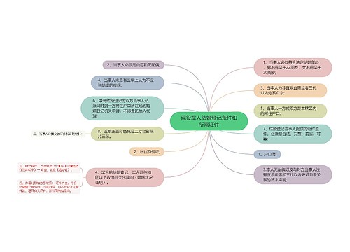 现役军人结婚登记条件和所需证件