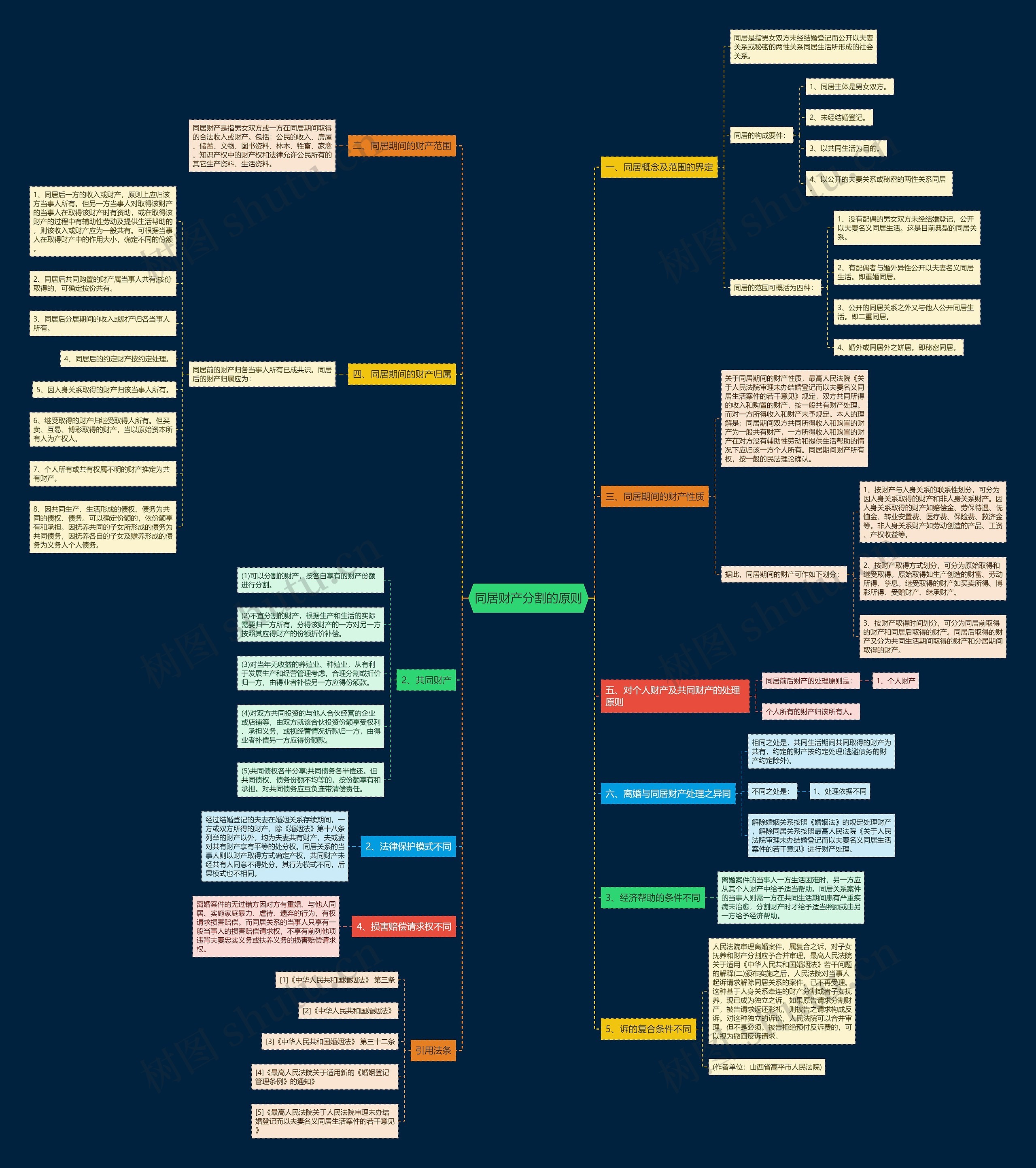 同居财产分割的原则思维导图