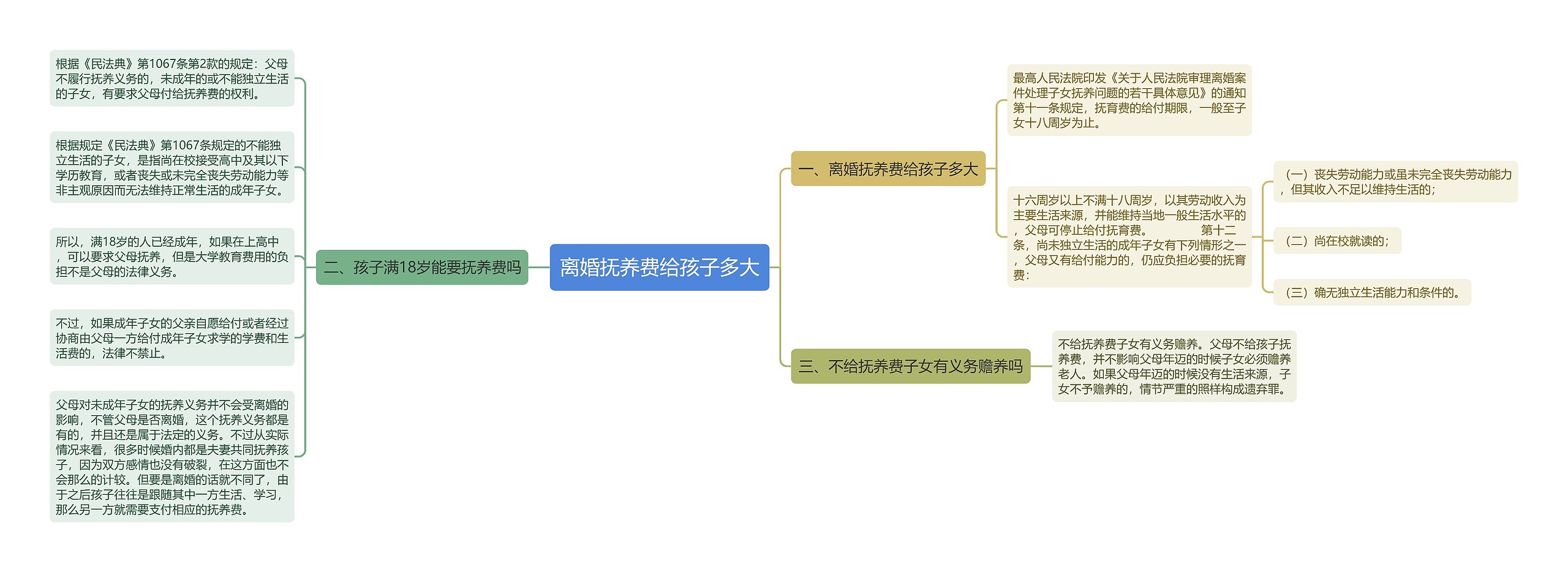 离婚抚养费给孩子多大思维导图