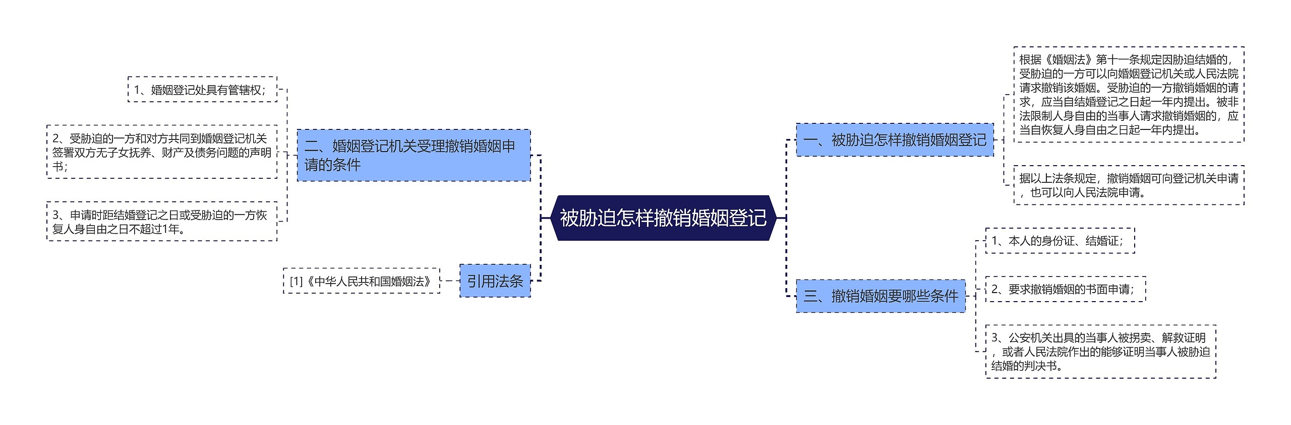 被胁迫怎样撤销婚姻登记思维导图