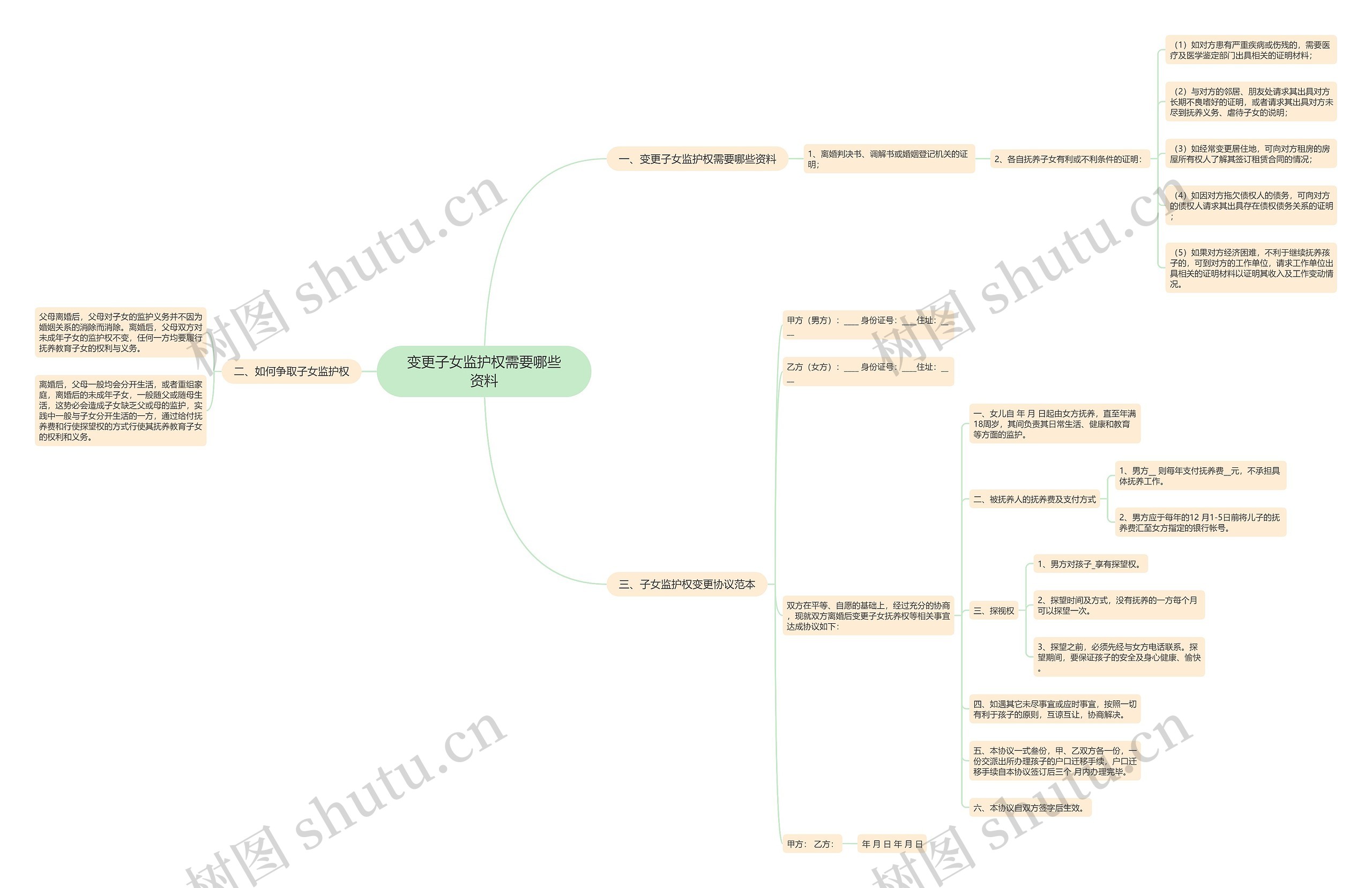 变更子女监护权需要哪些资料思维导图