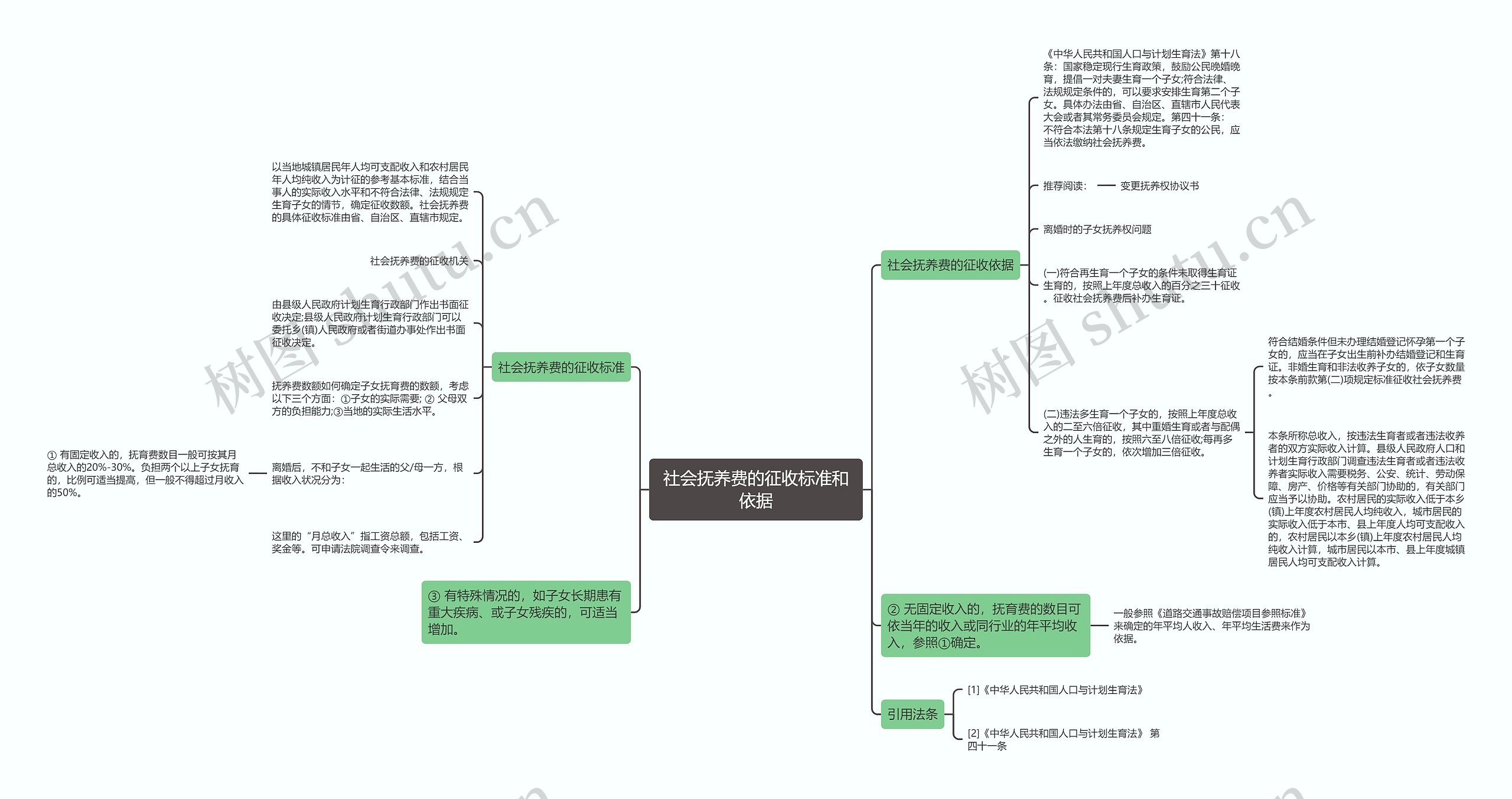 社会抚养费的征收标准和依据思维导图