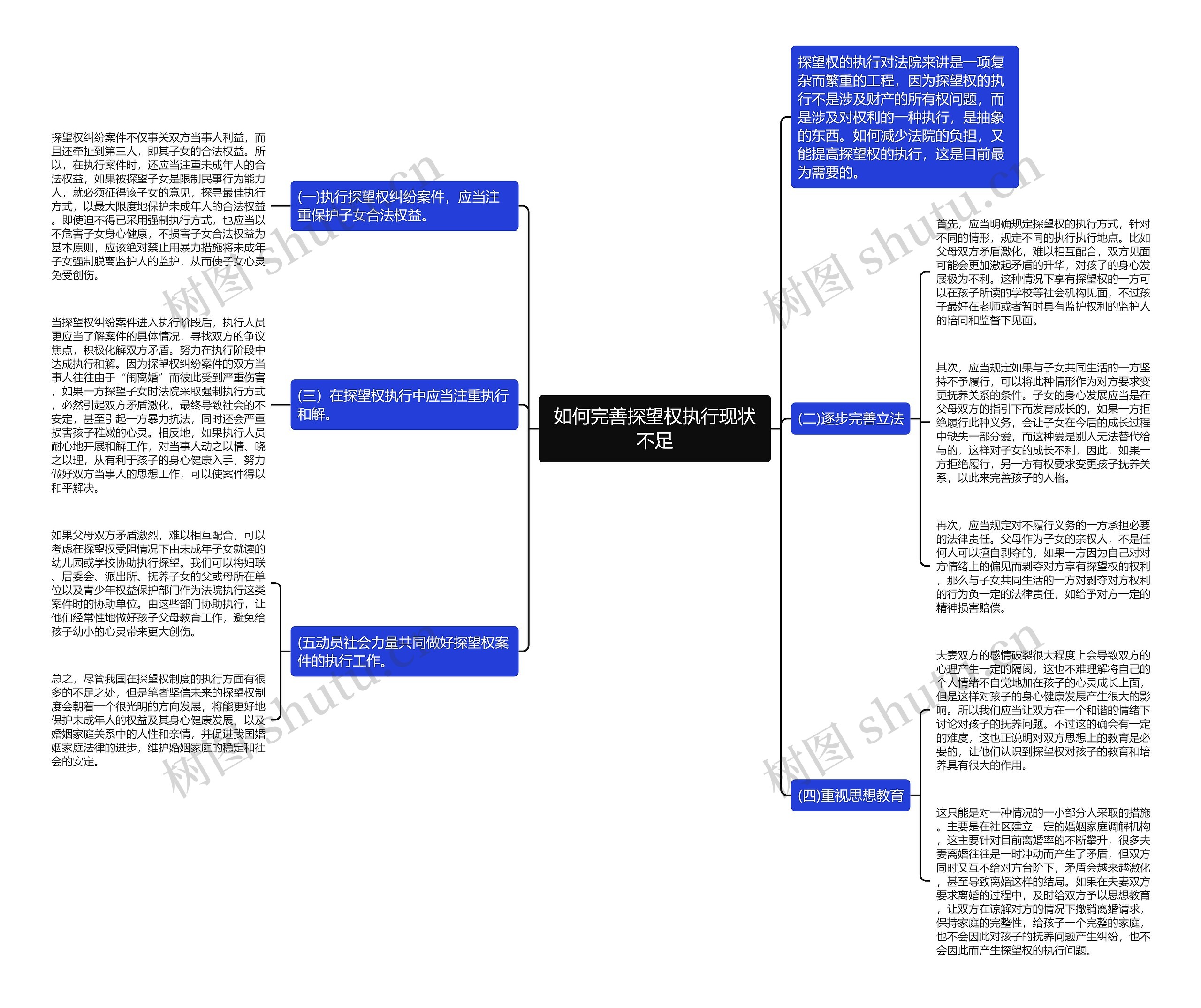 如何完善探望权执行现状不足思维导图