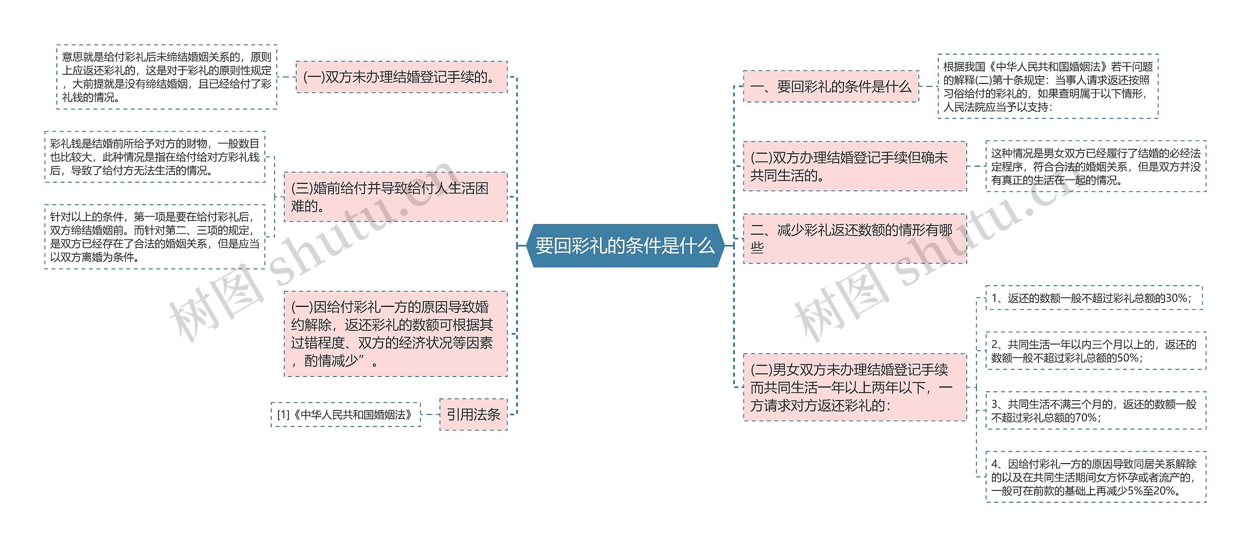 要回彩礼的条件是什么思维导图