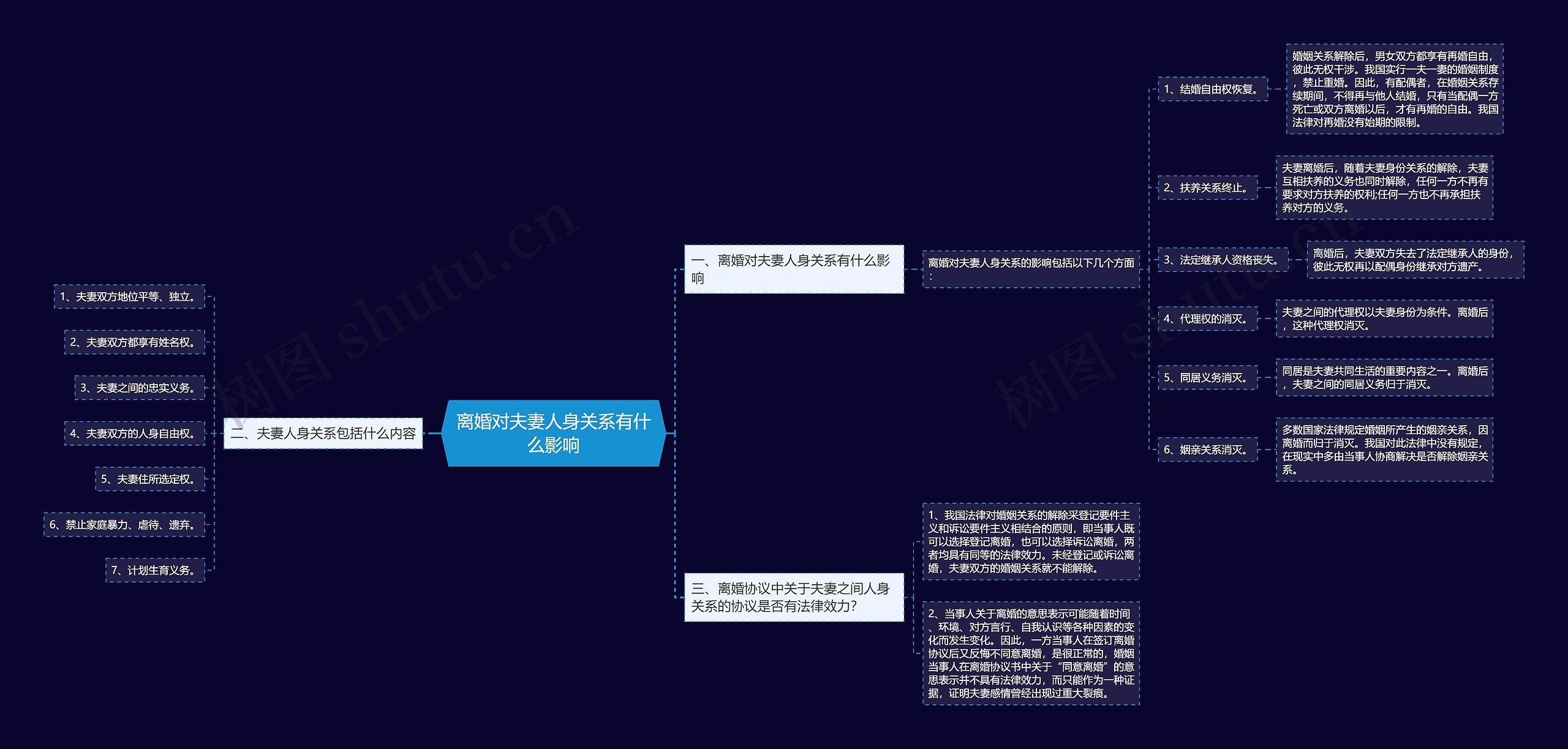 离婚对夫妻人身关系有什么影响思维导图