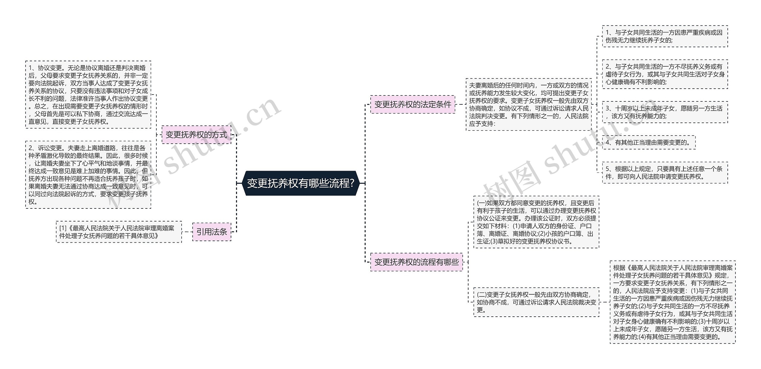 变更抚养权有哪些流程?