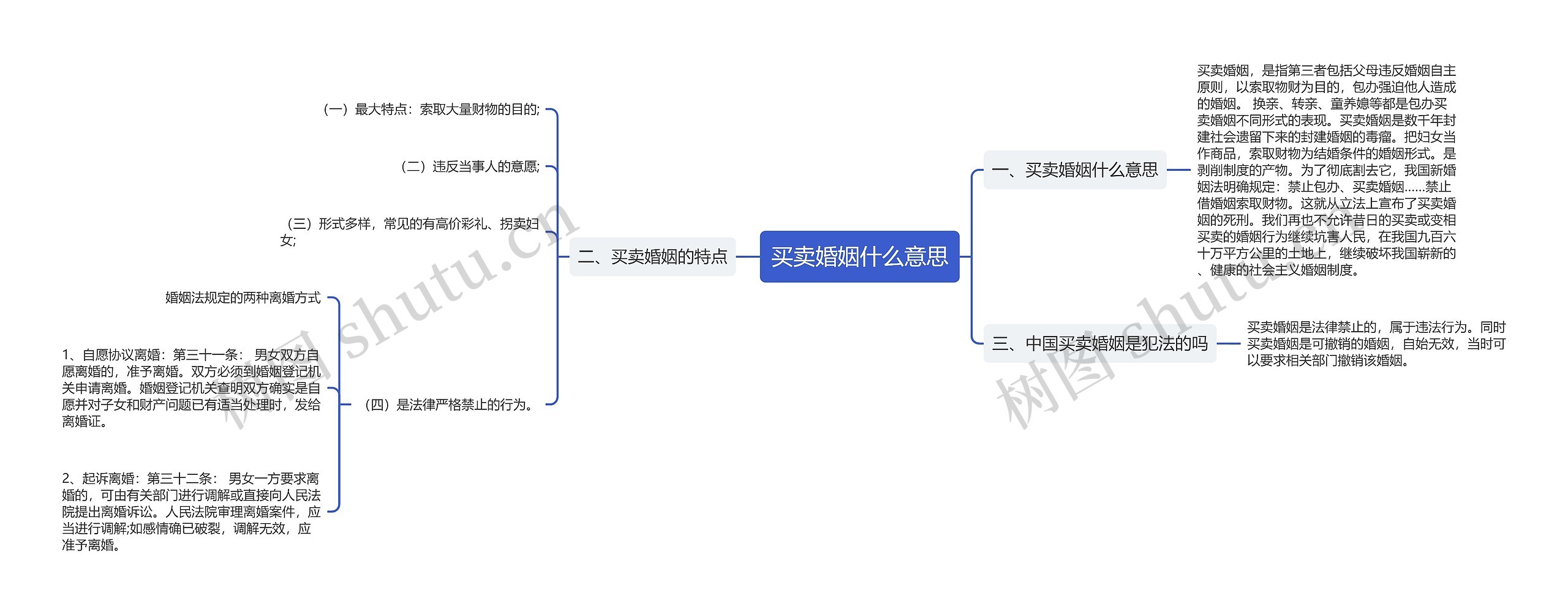 买卖婚姻什么意思思维导图