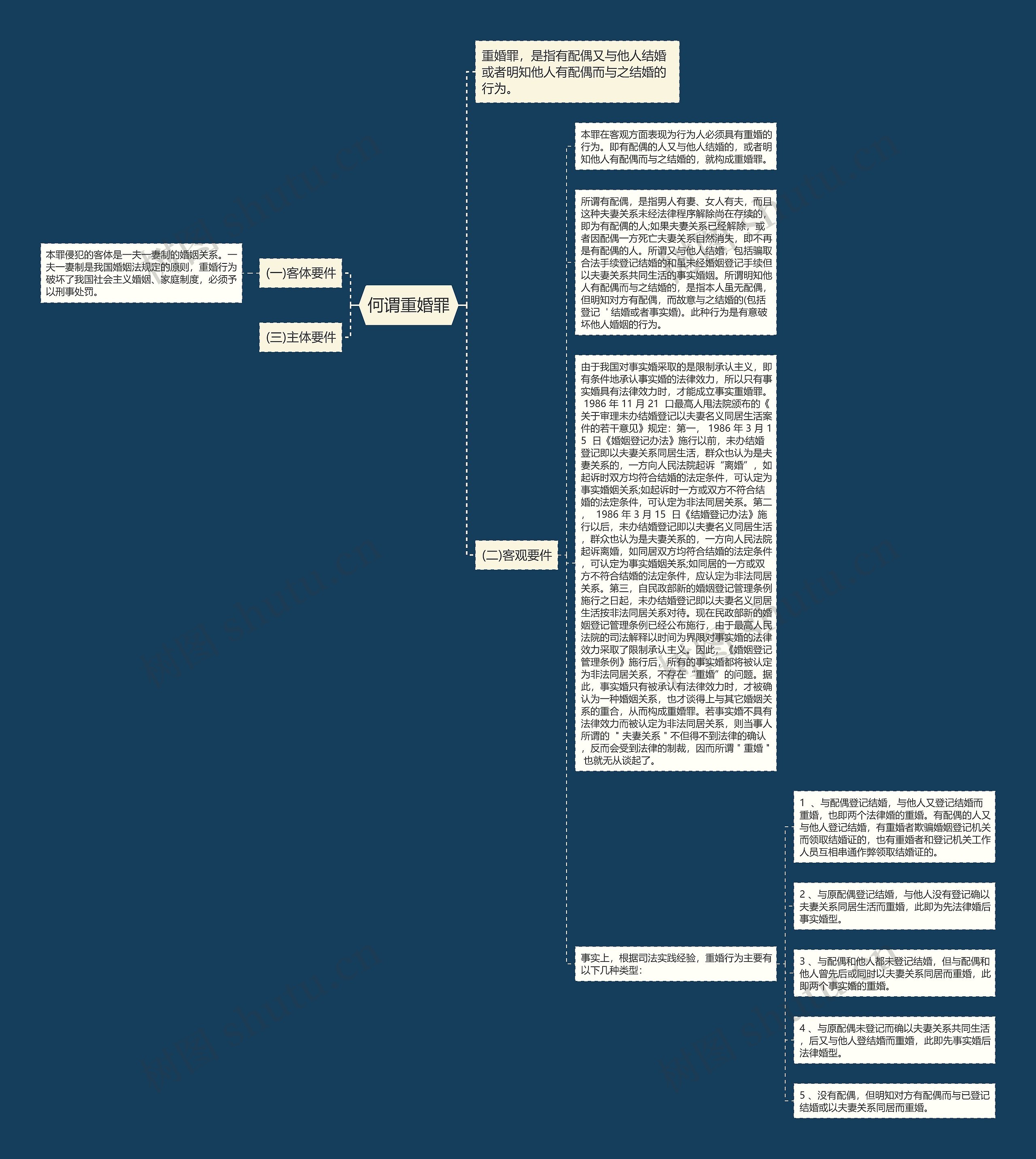 何谓重婚罪思维导图