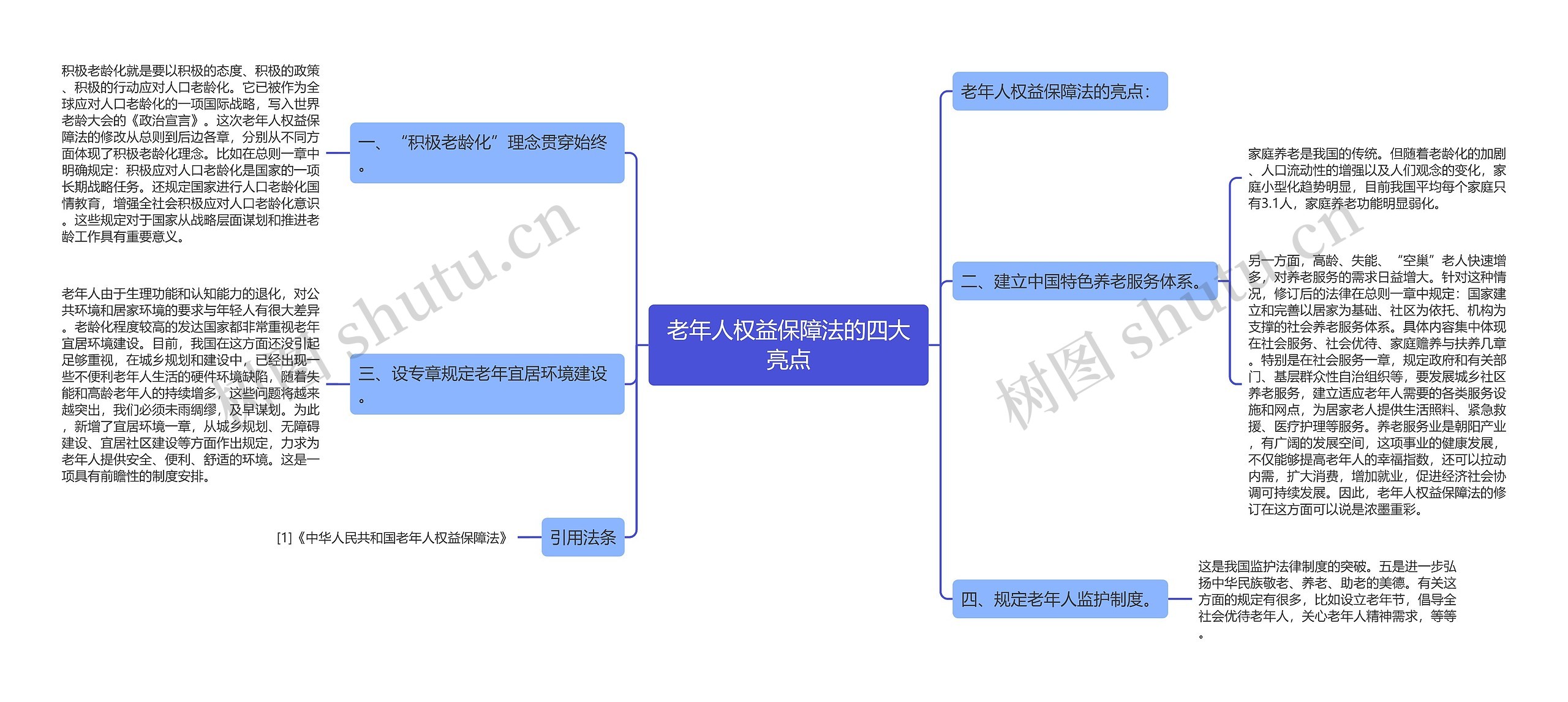 老年人权益保障法的四大亮点思维导图