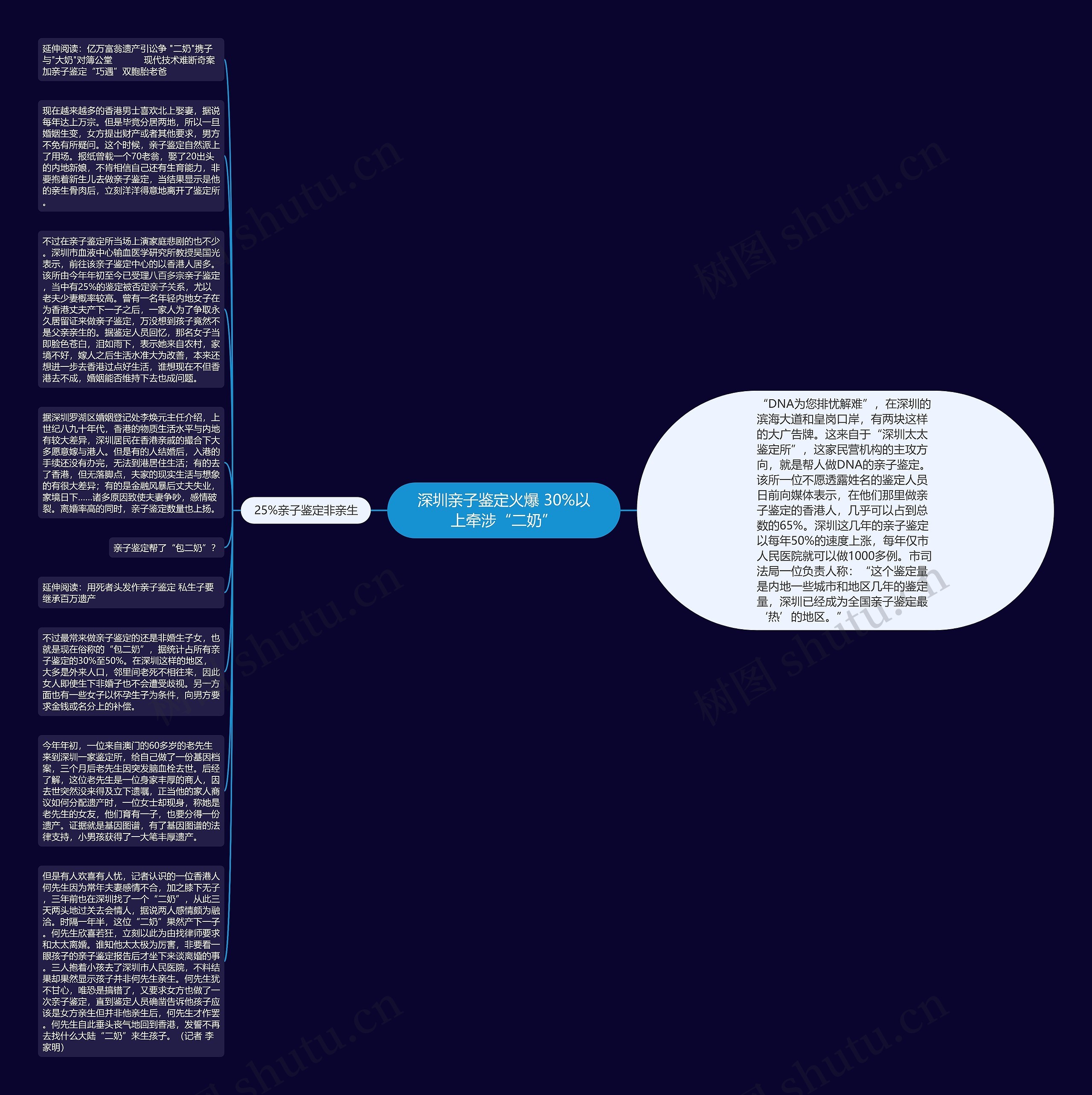深圳亲子鉴定火爆 30%以上牵涉“二奶”思维导图