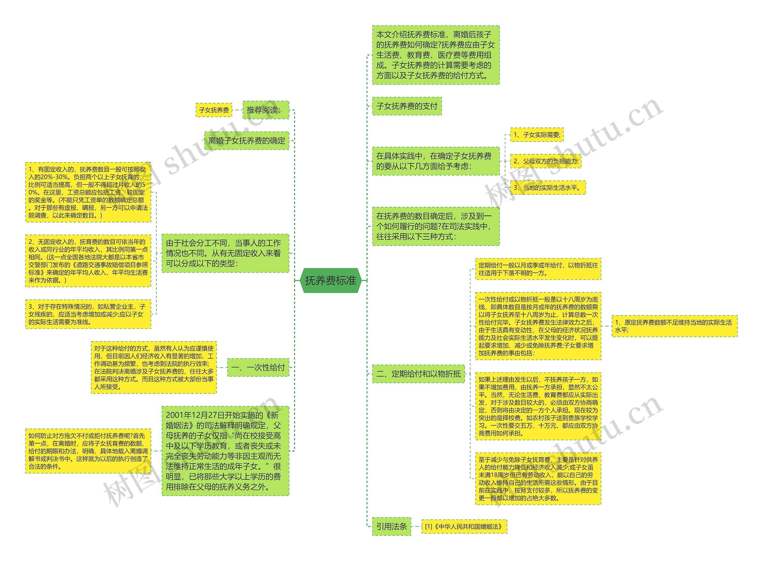 抚养费标准思维导图