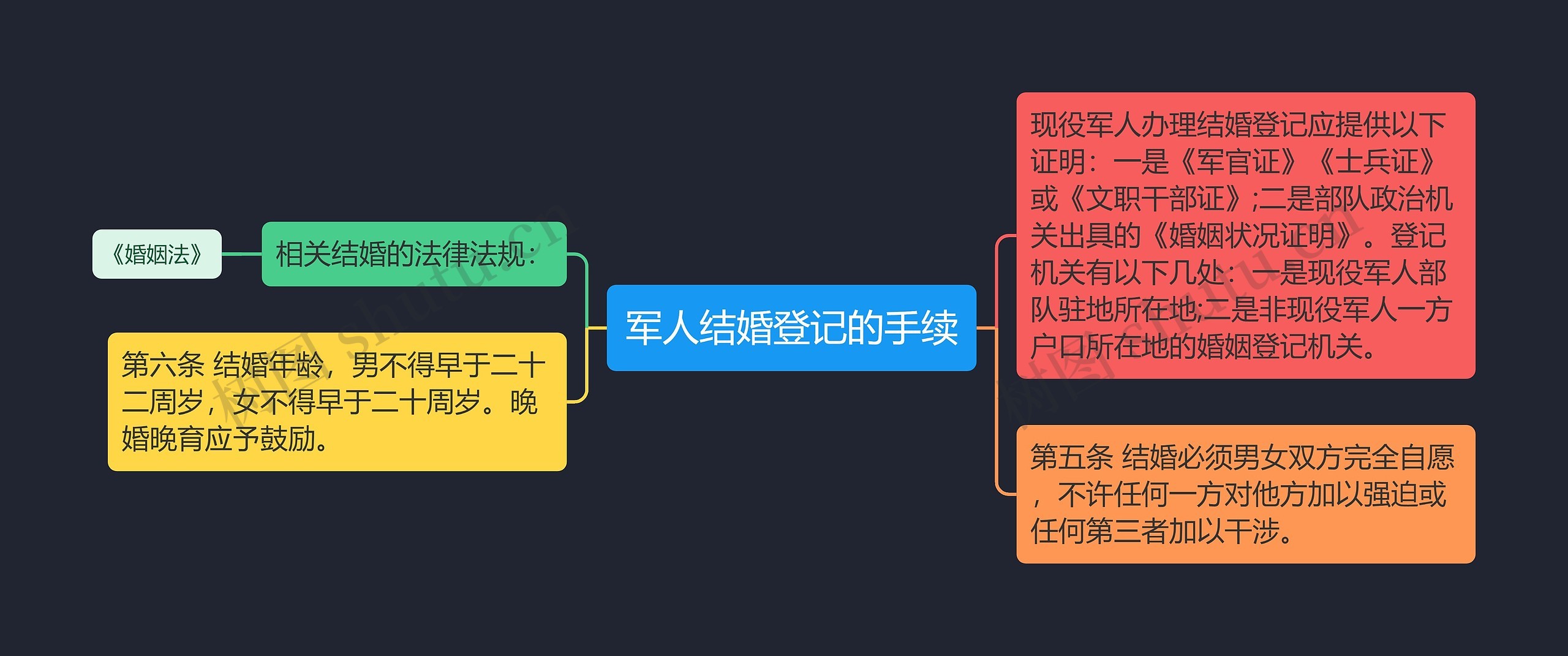 军人结婚登记的手续