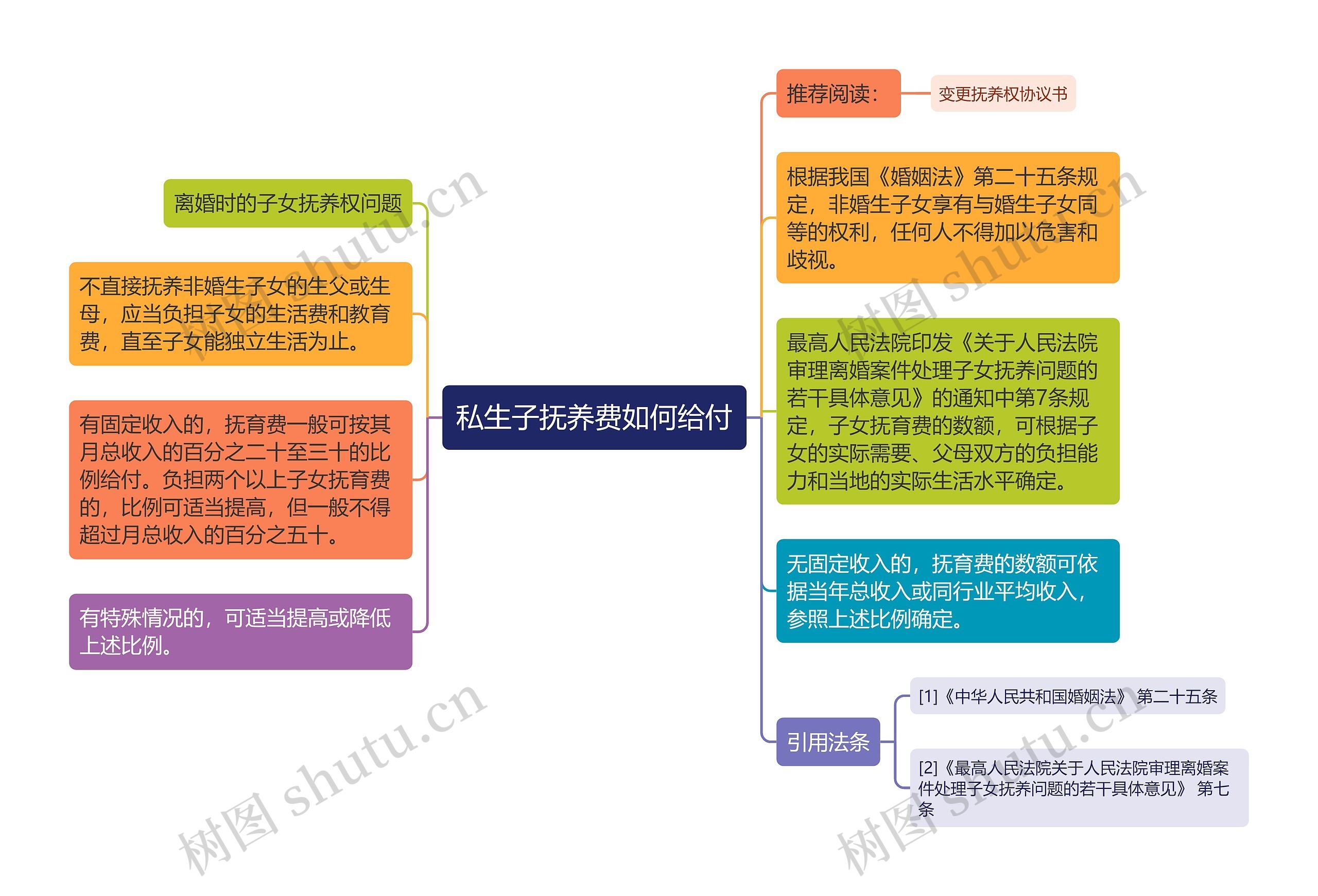 私生子抚养费如何给付思维导图