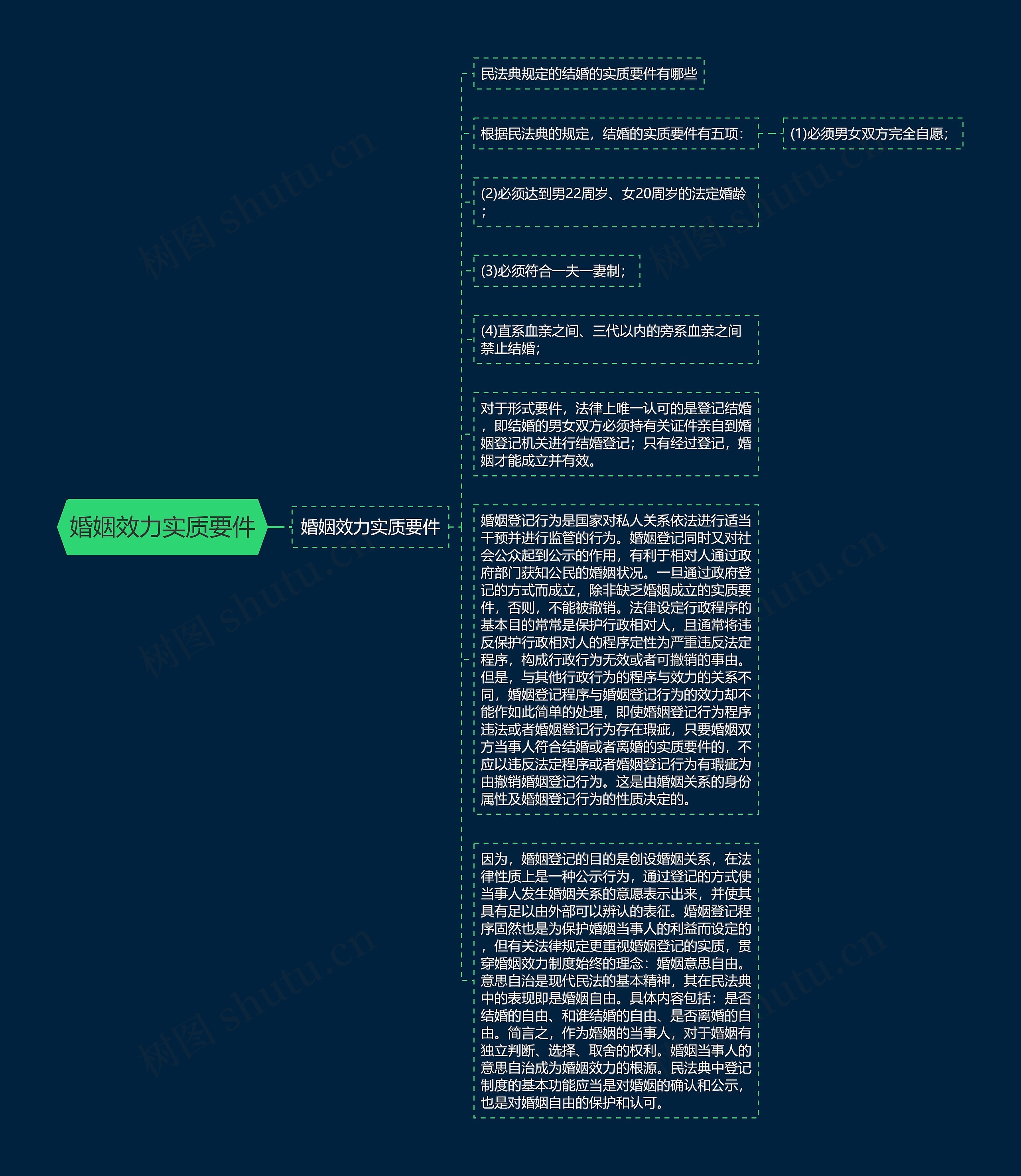婚姻效力实质要件思维导图
