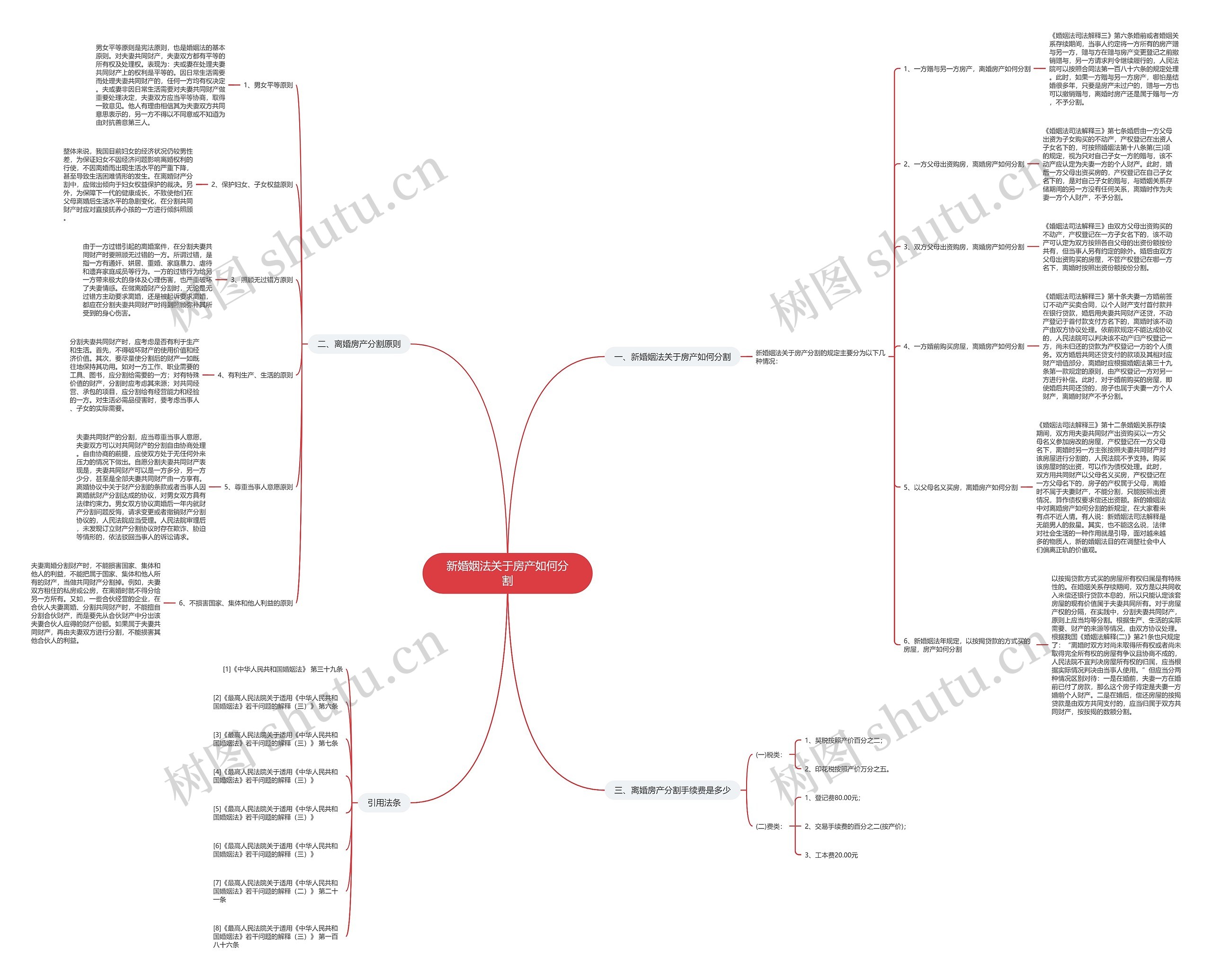 新婚姻法关于房产如何分割思维导图