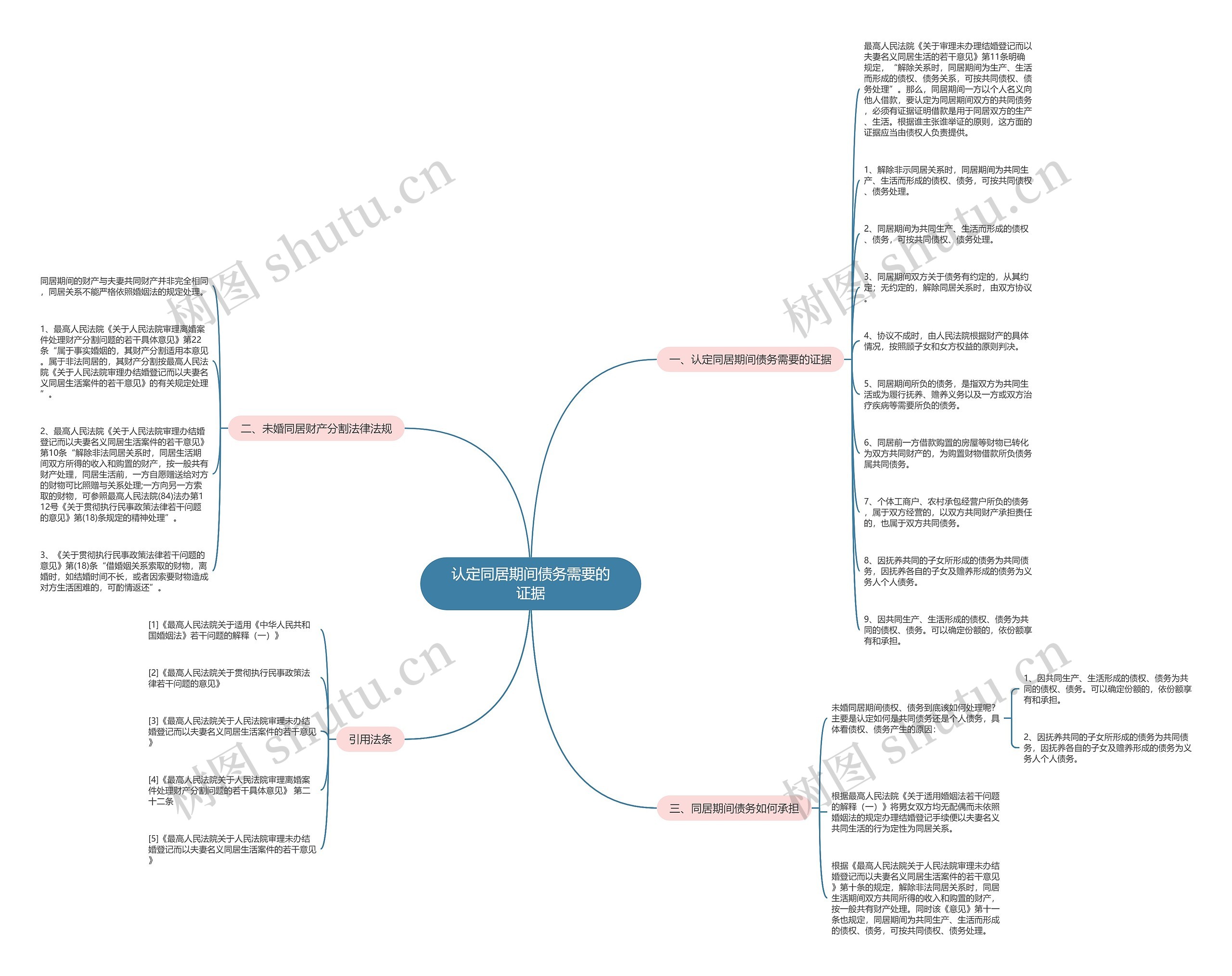认定同居期间债务需要的证据思维导图
