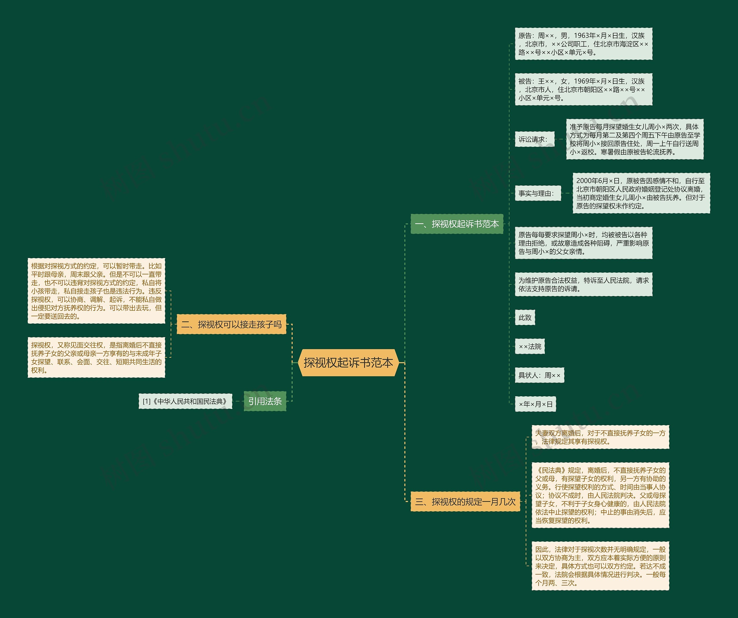 探视权起诉书范本思维导图