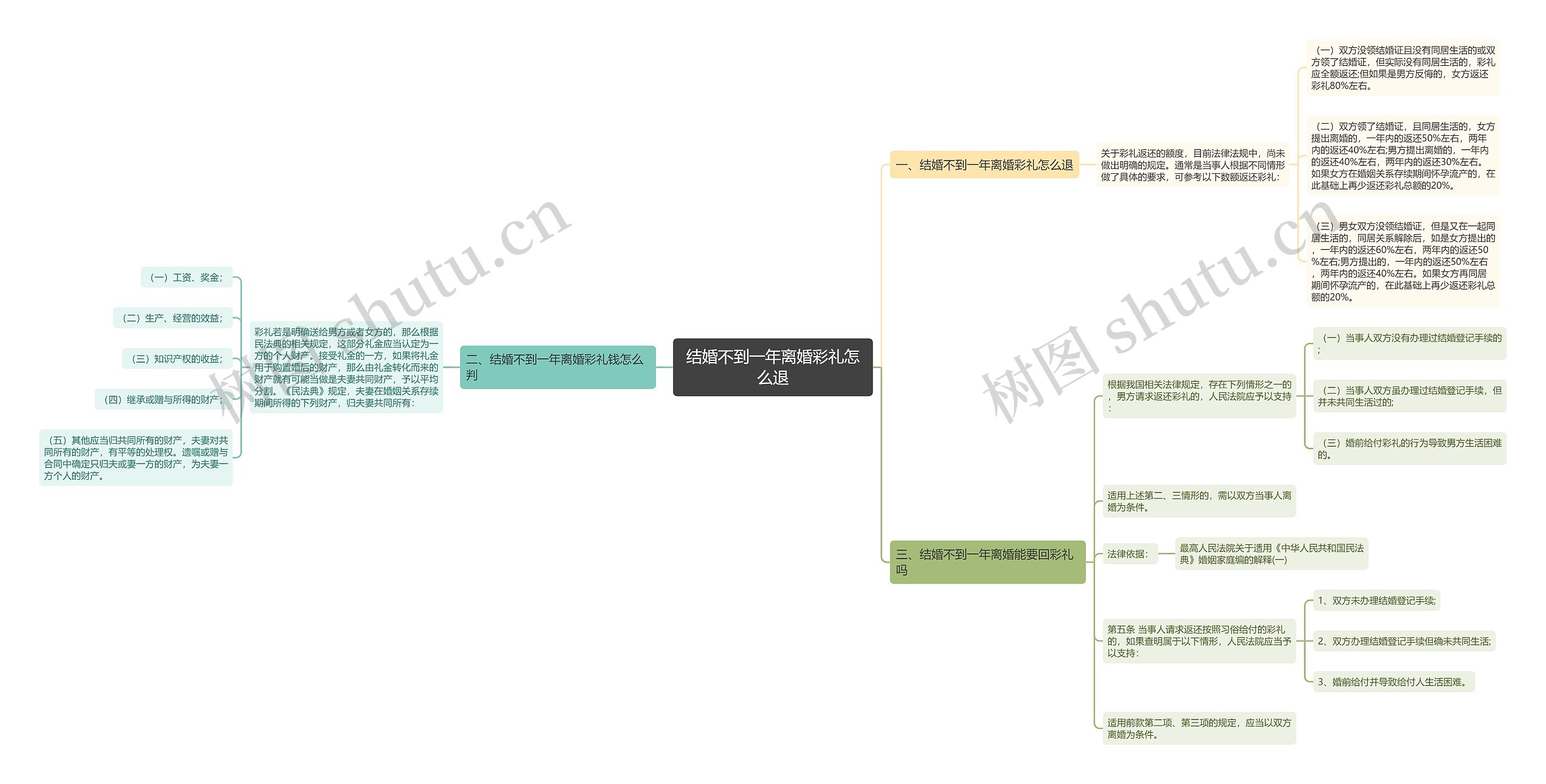 结婚不到一年离婚彩礼怎么退思维导图