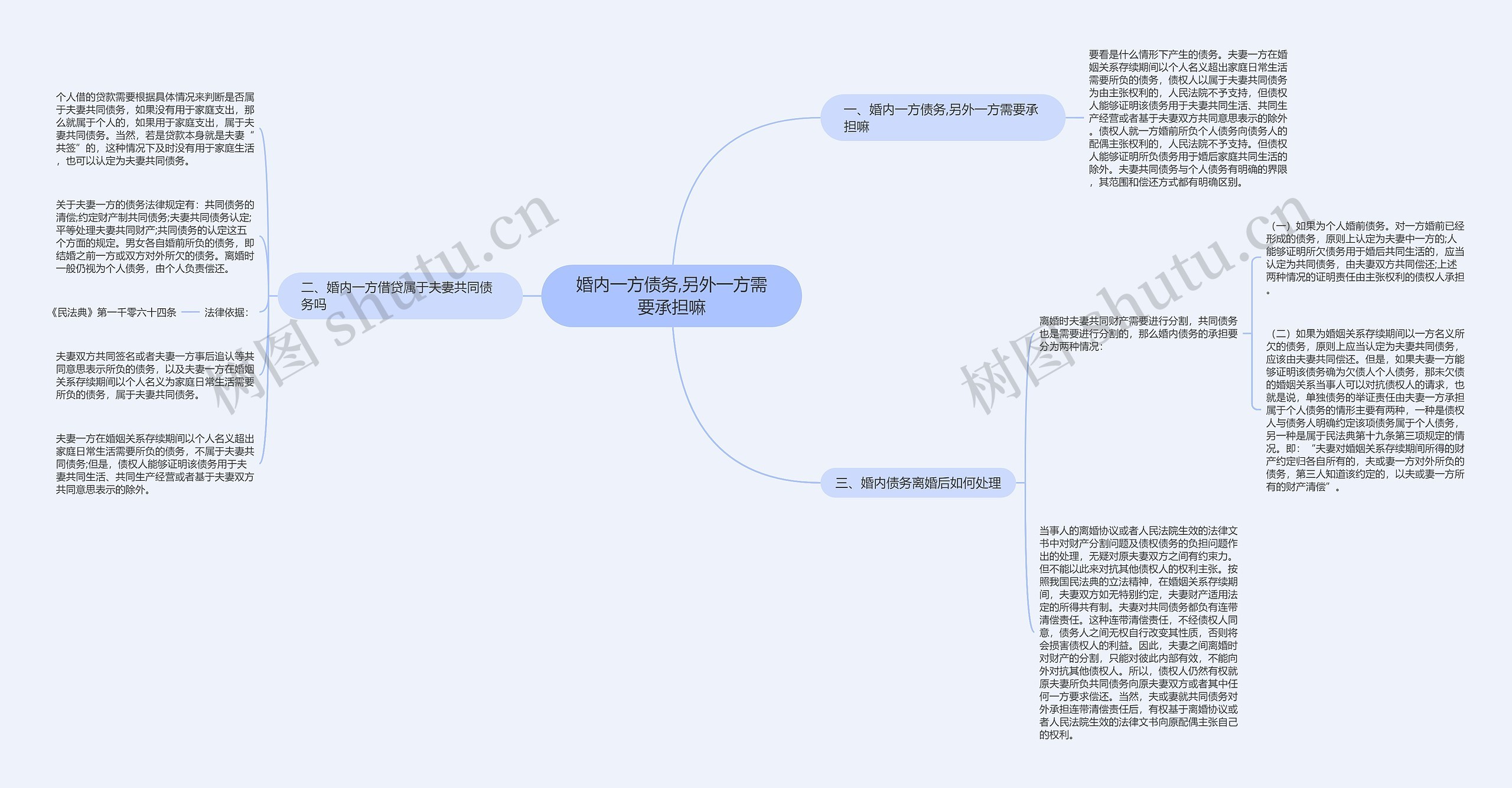 婚内一方债务,另外一方需要承担嘛思维导图