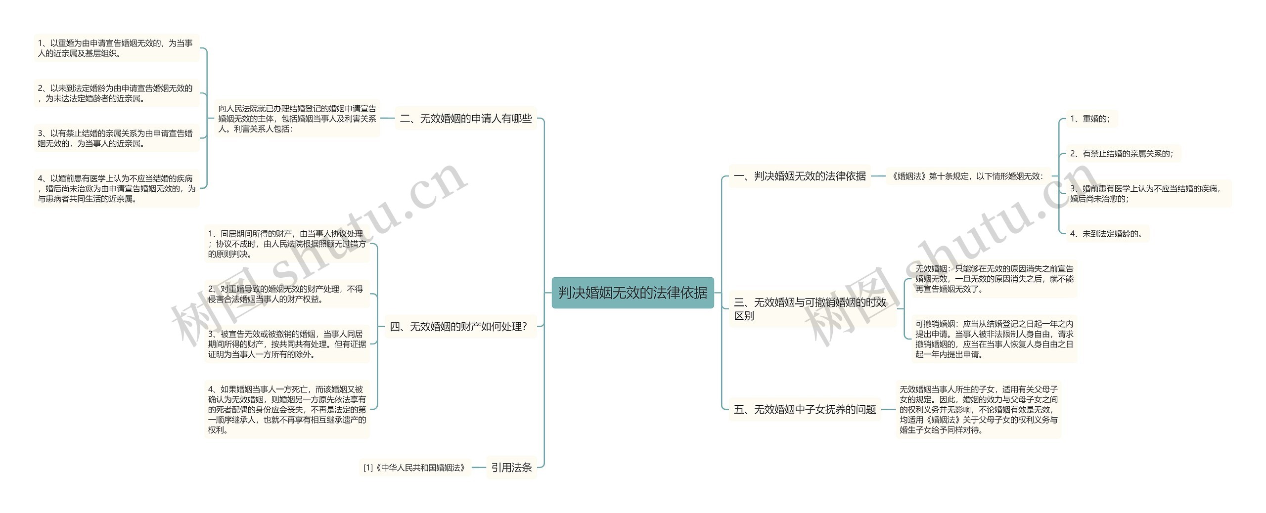 判决婚姻无效的法律依据