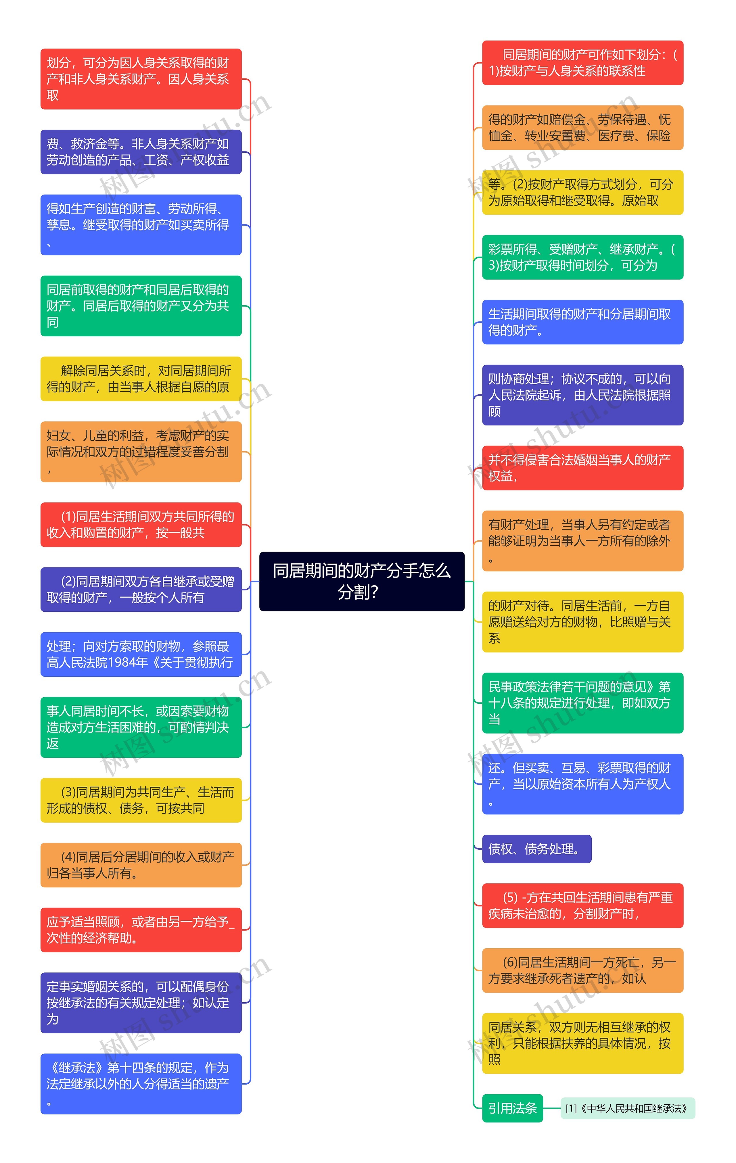 同居期间的财产分手怎么分割？思维导图