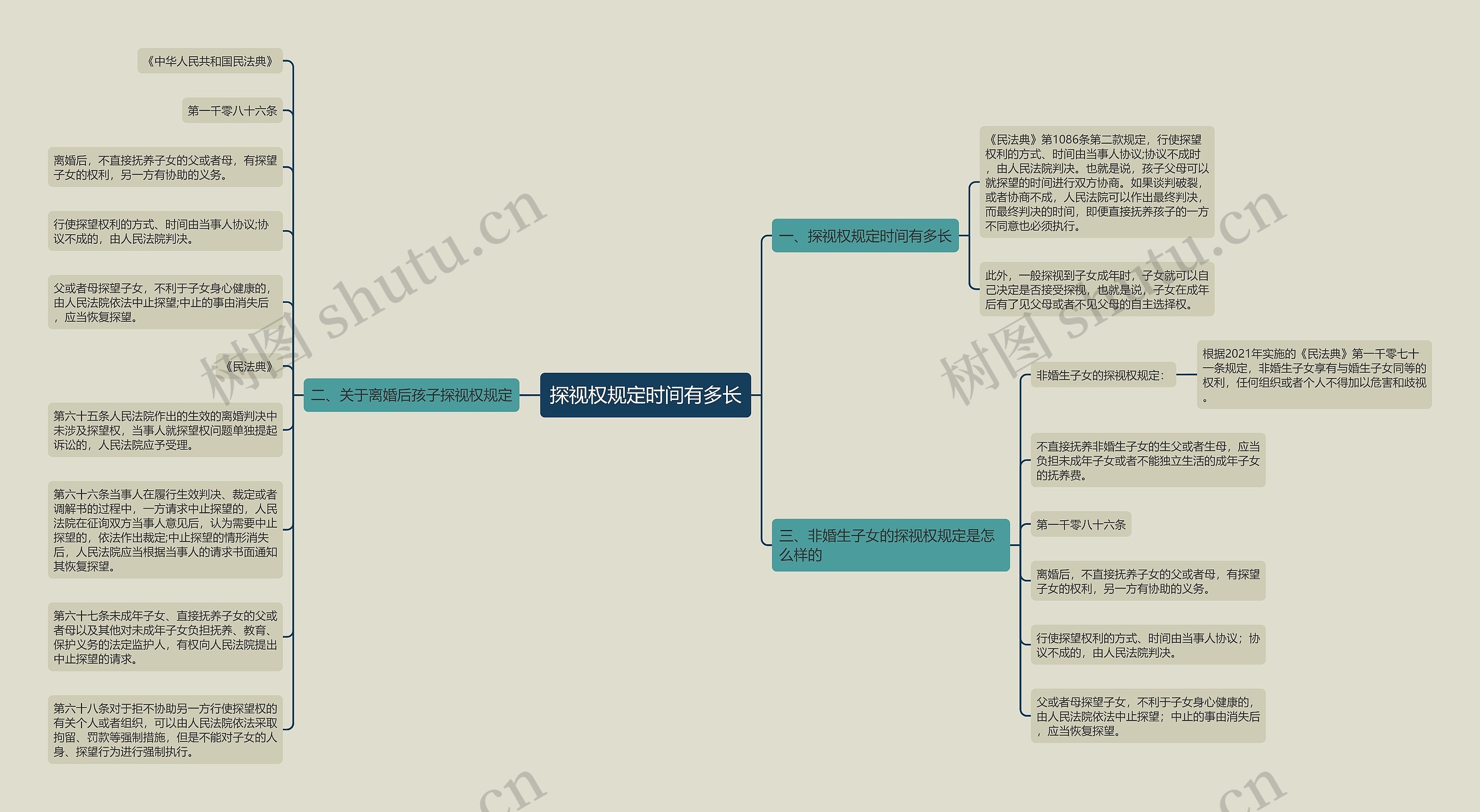 探视权规定时间有多长思维导图