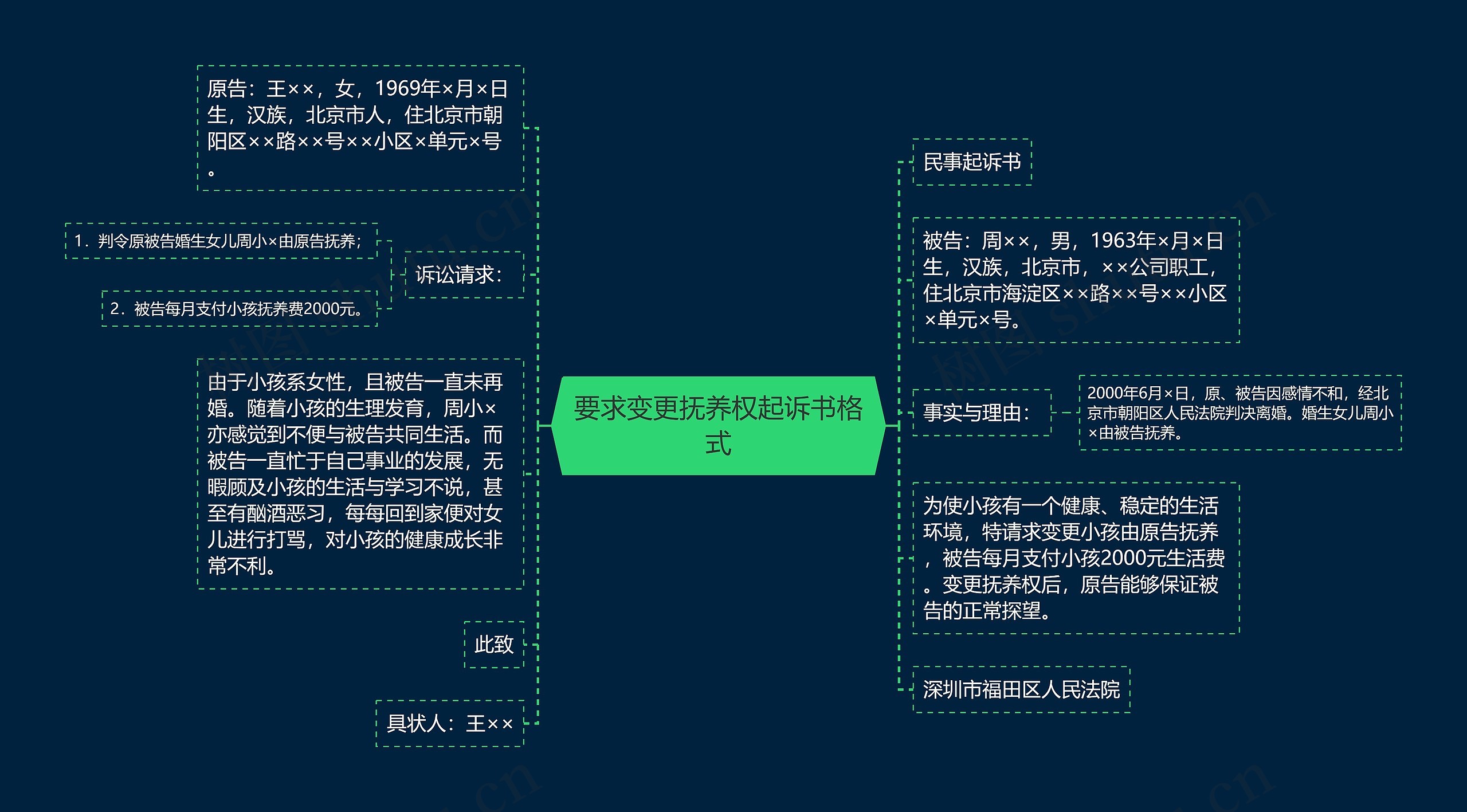 要求变更抚养权起诉书格式思维导图