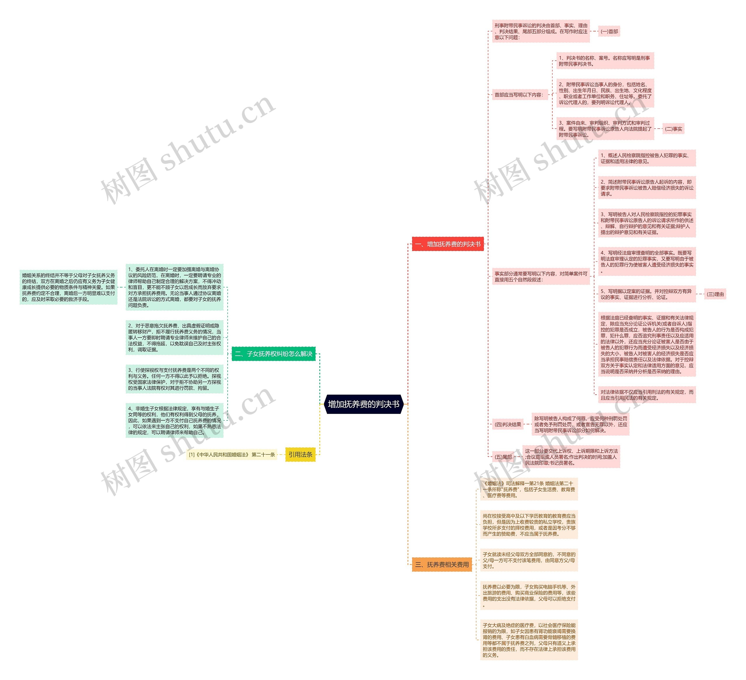 增加抚养费的判决书思维导图