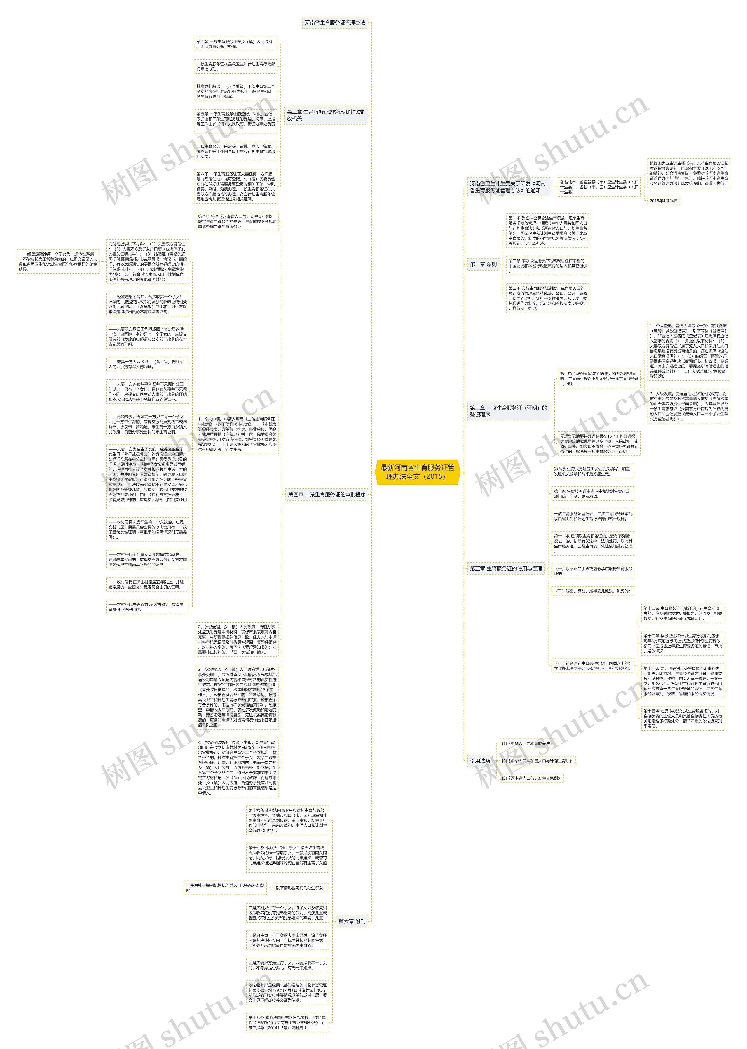 最新河南省生育服务证管理办法全文（2015）思维导图