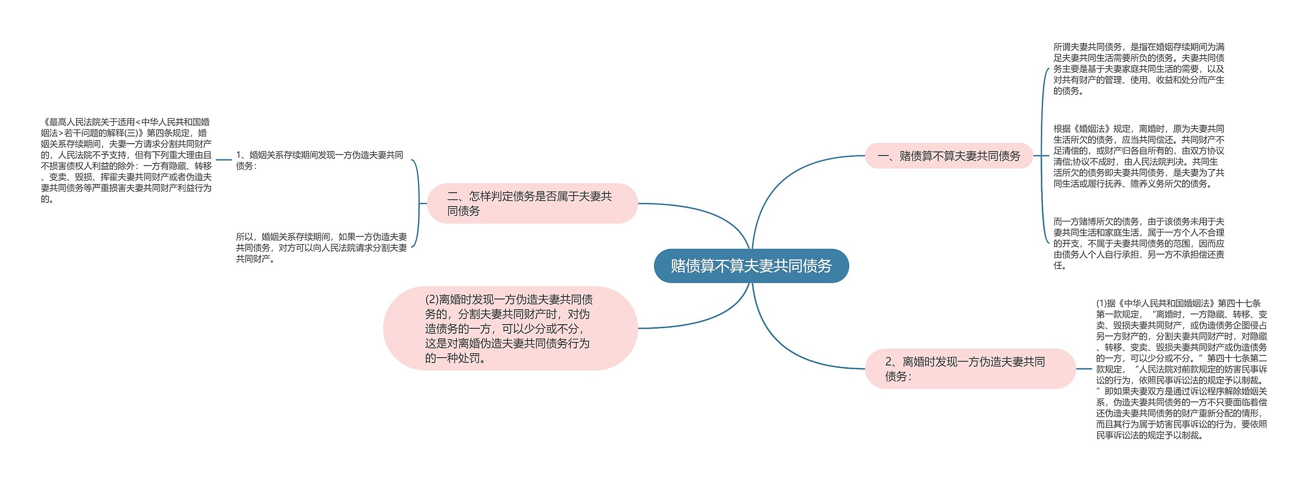 赌债算不算夫妻共同债务思维导图