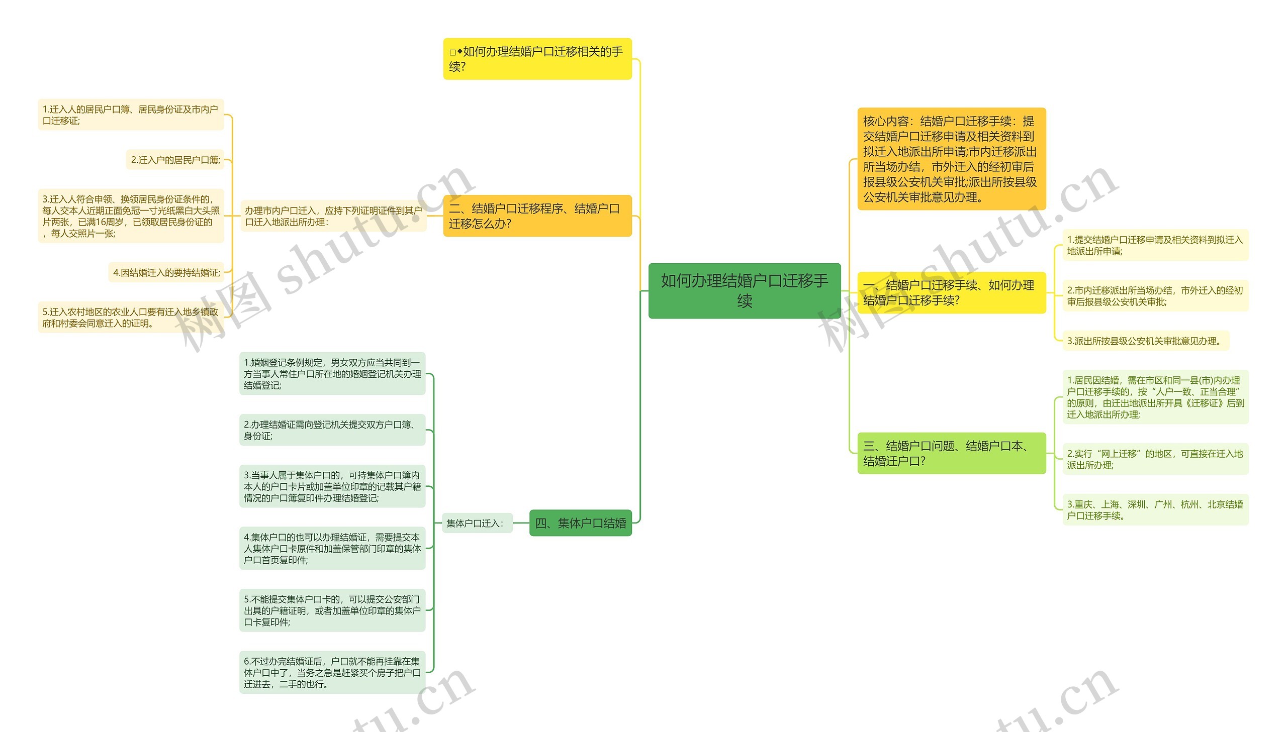 如何办理结婚户口迁移手续思维导图