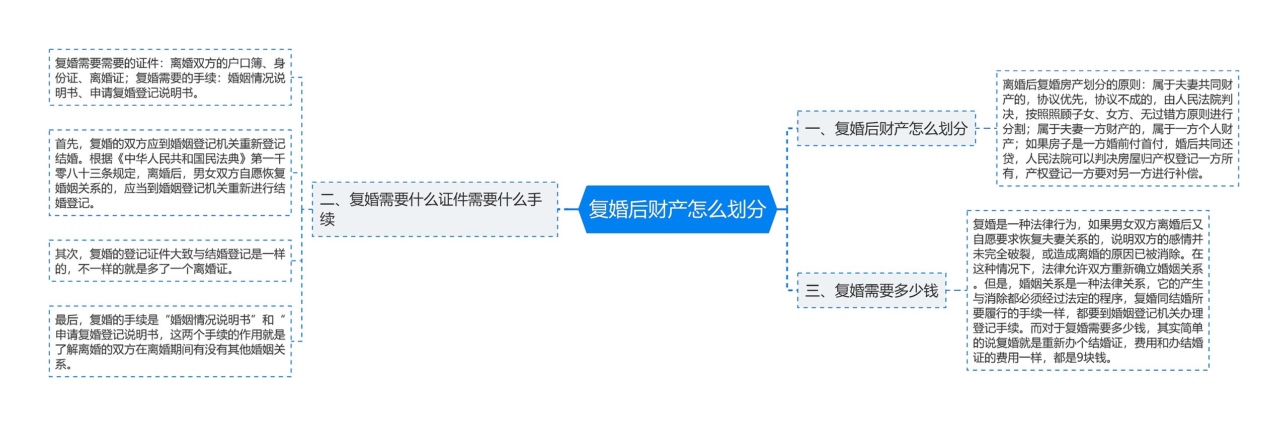 复婚后财产怎么划分思维导图