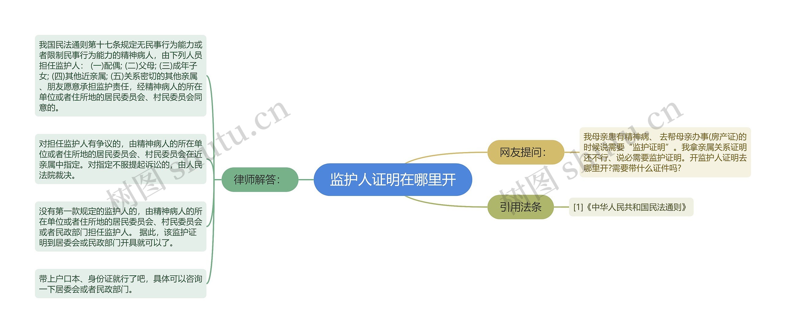 监护人证明在哪里开思维导图