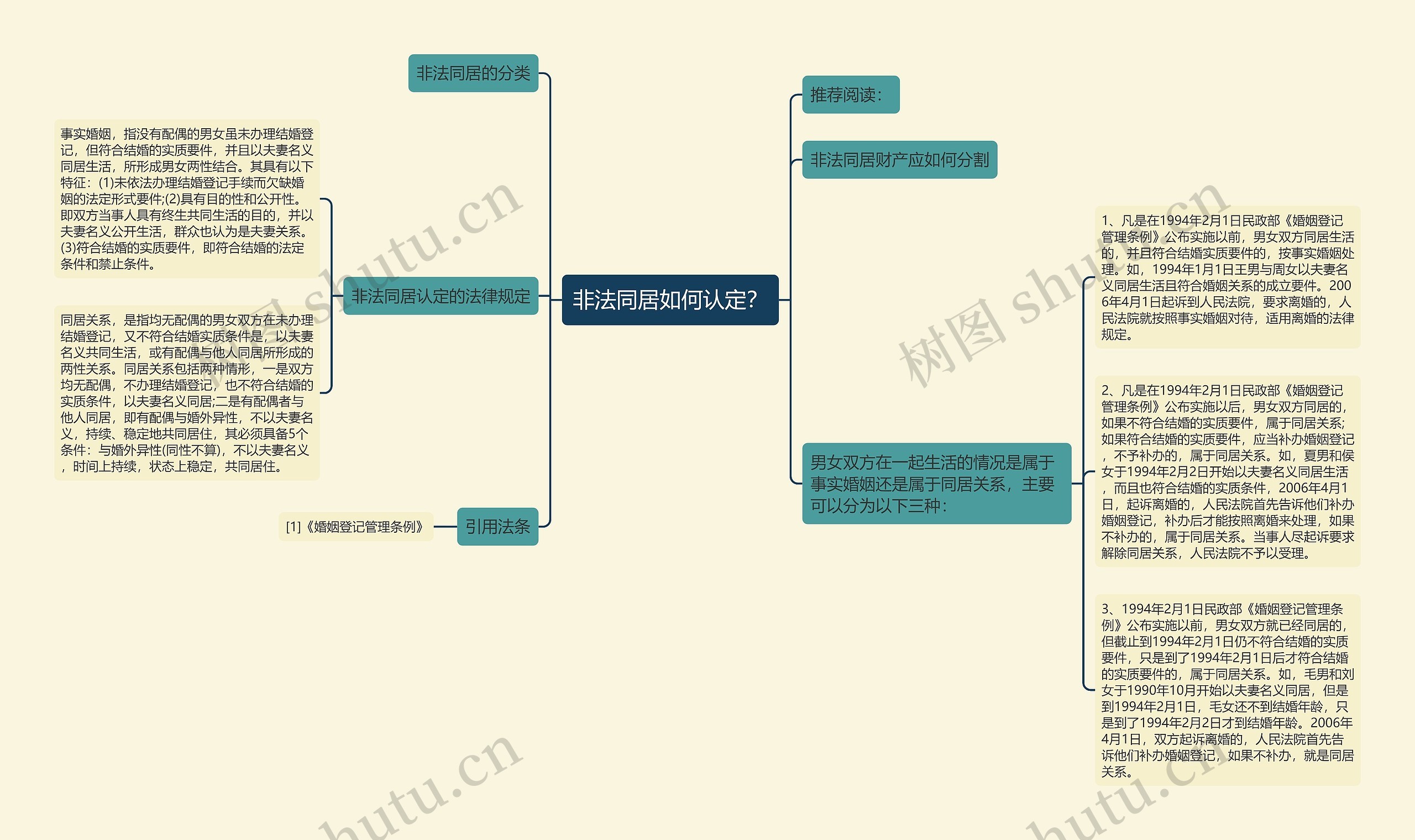 非法同居如何认定？思维导图