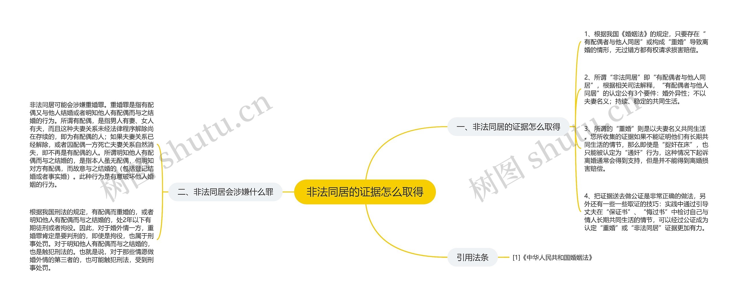 非法同居的证据怎么取得思维导图