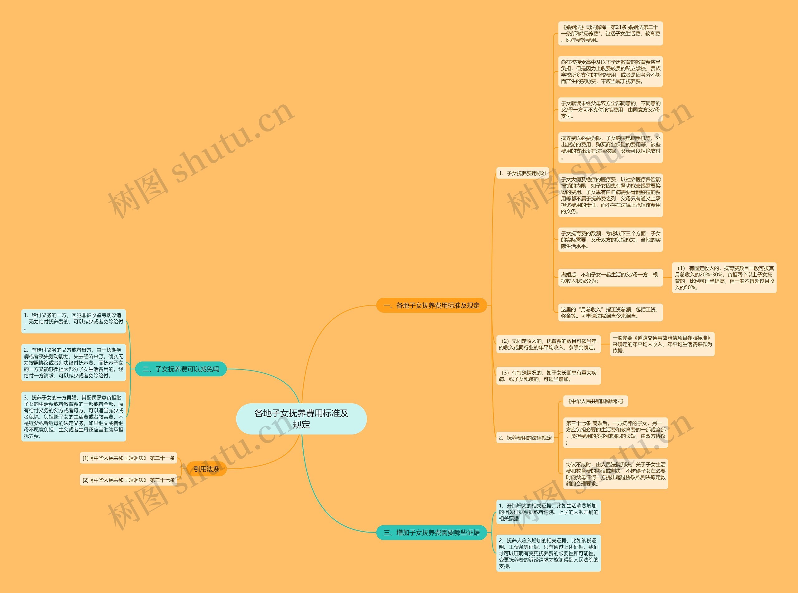 各地子女抚养费用标准及规定思维导图
