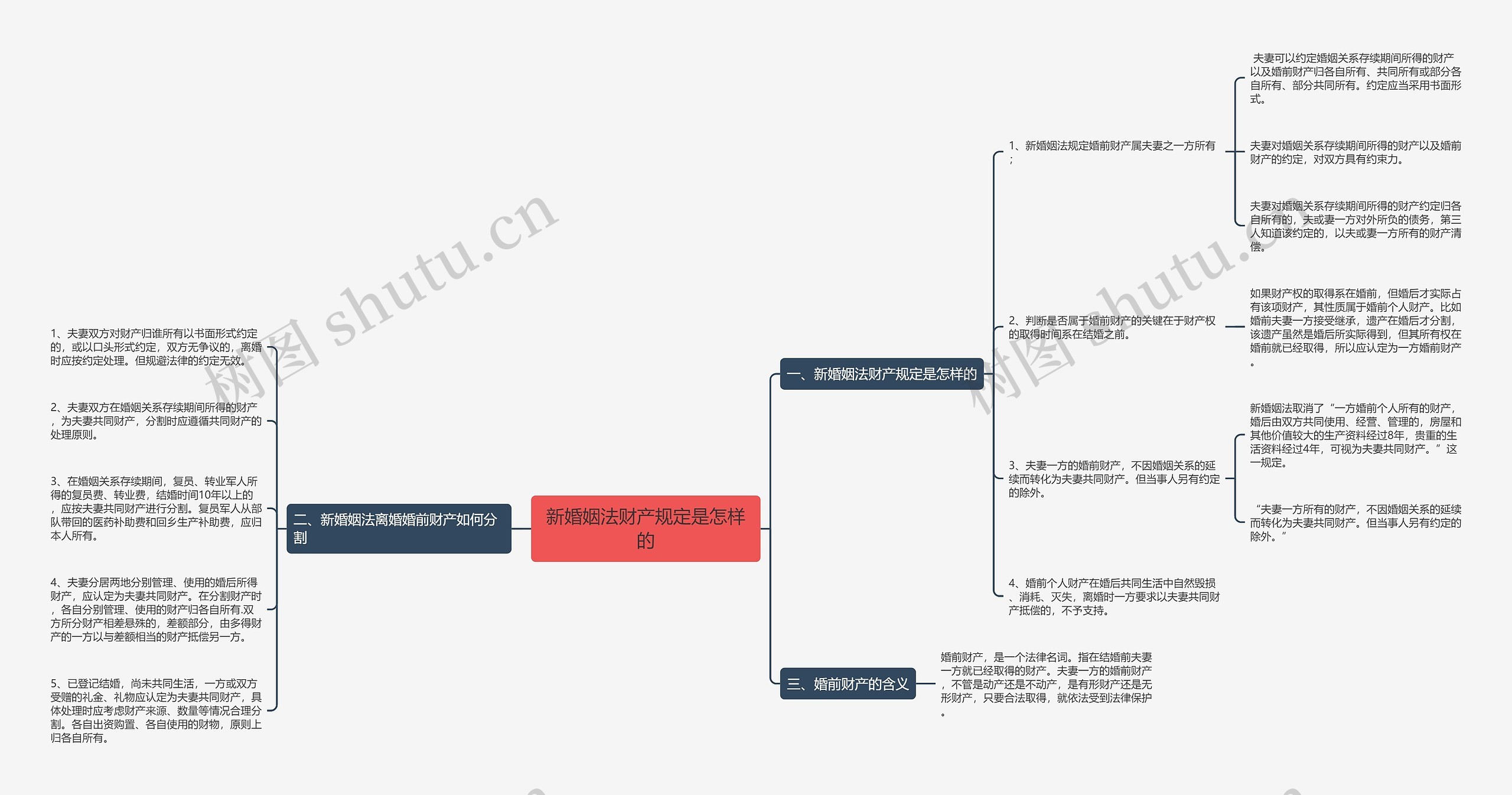 新婚姻法财产规定是怎样的思维导图