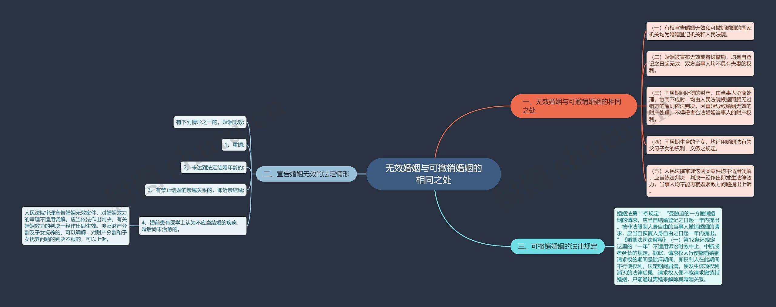 无效婚姻与可撤销婚姻的相同之处思维导图