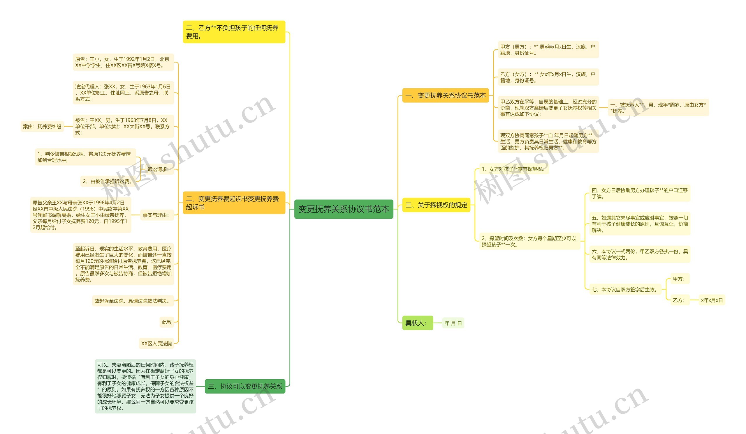 变更抚养关系协议书范本思维导图