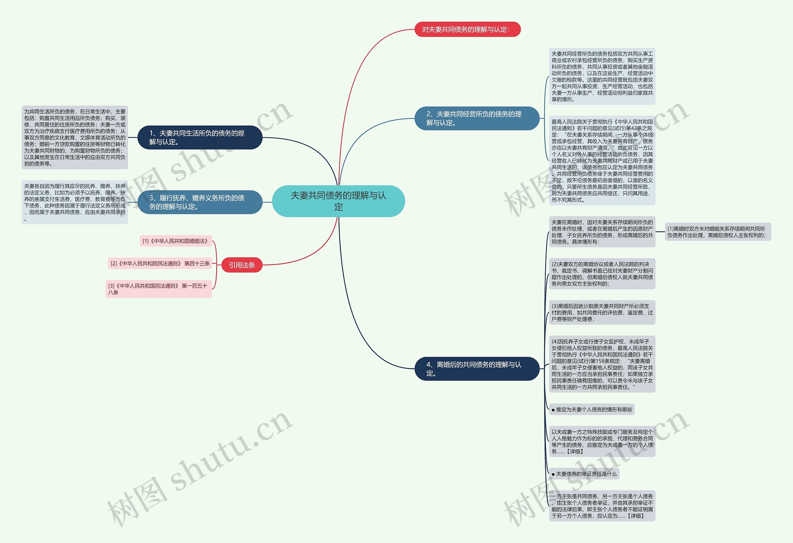 夫妻共同债务的理解与认定思维导图