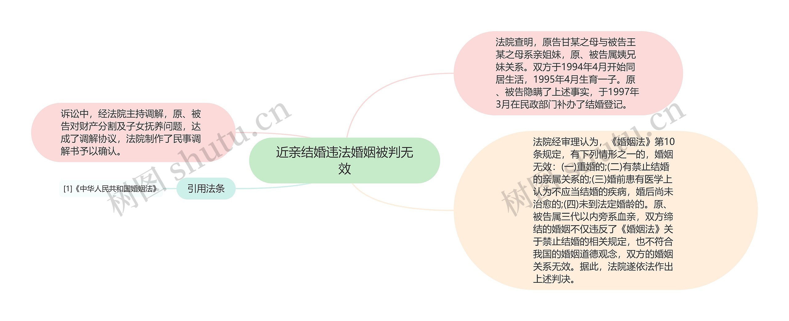 近亲结婚违法婚姻被判无效思维导图