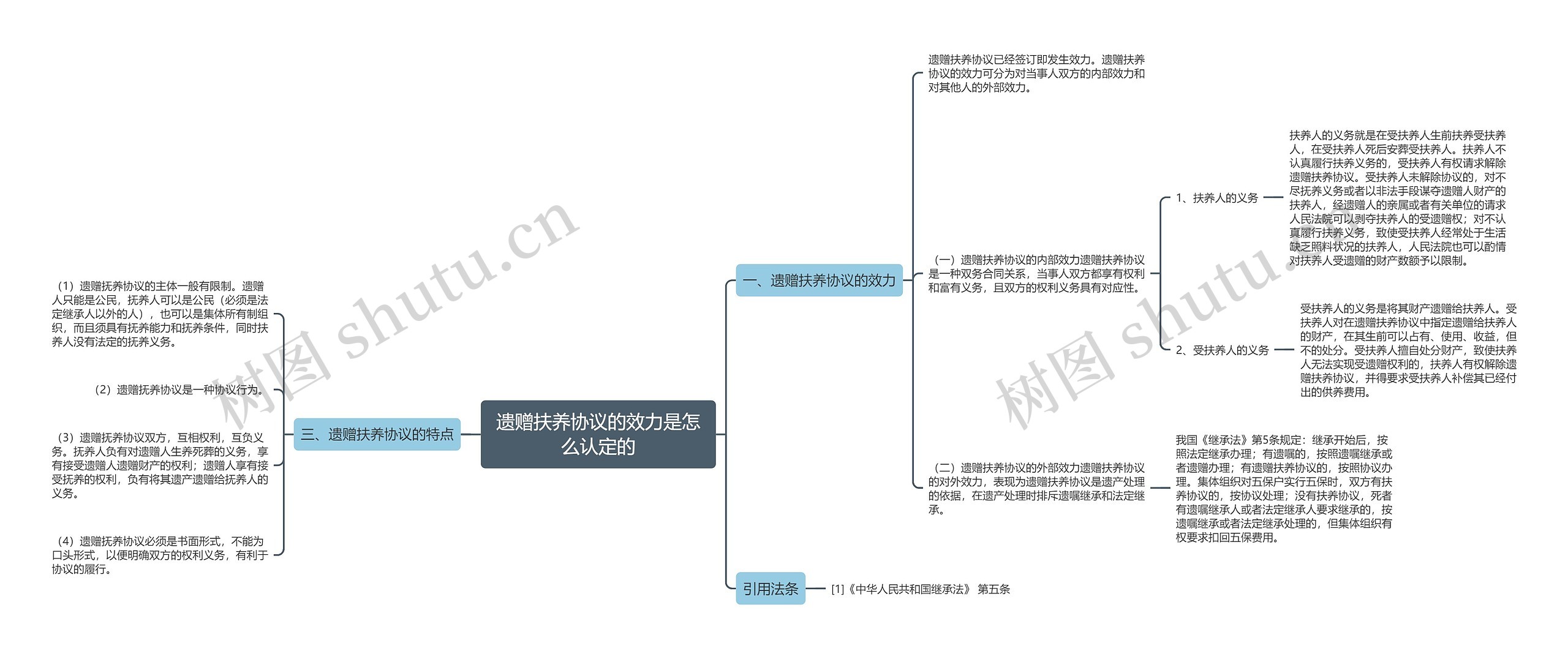 遗赠扶养协议的效力是怎么认定的思维导图