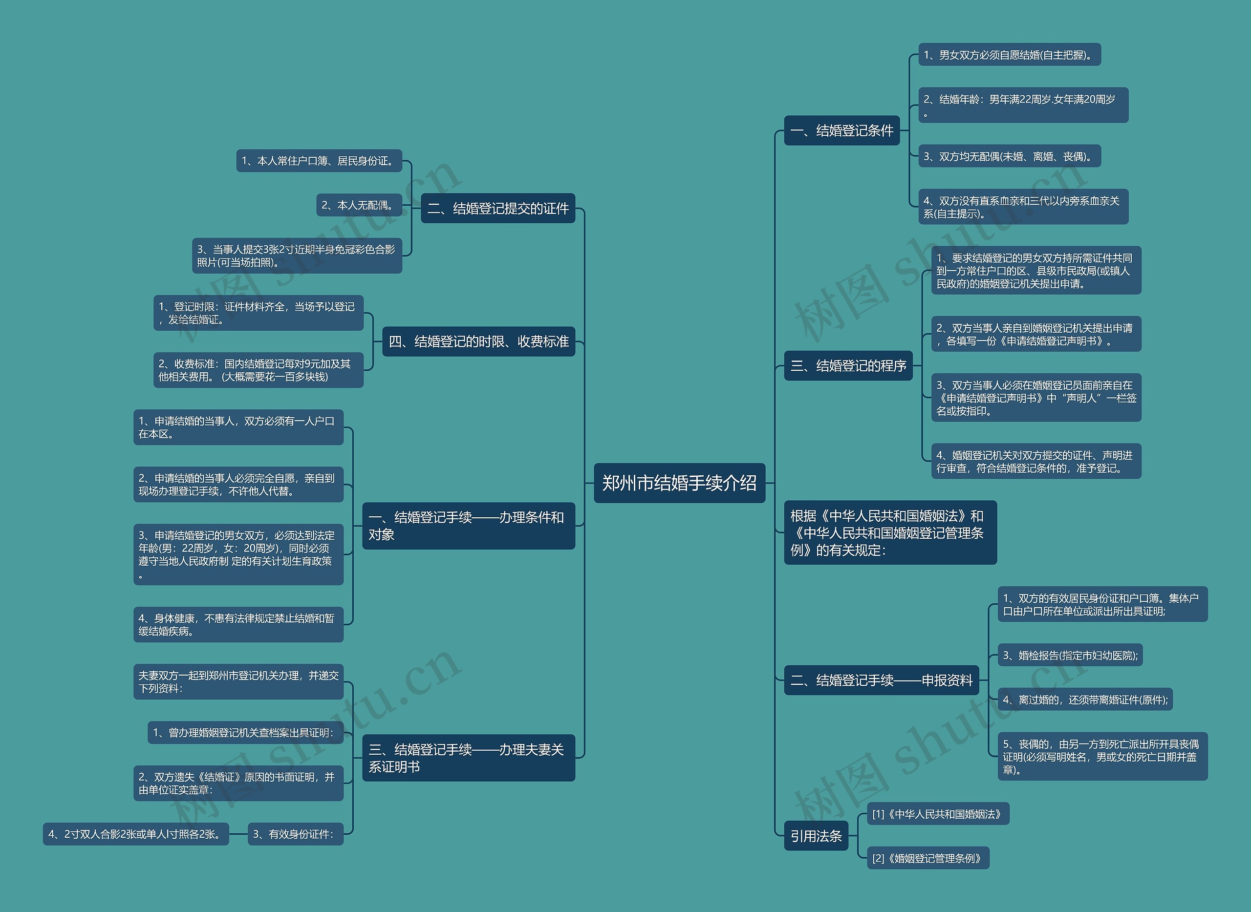 郑州市结婚手续介绍思维导图
