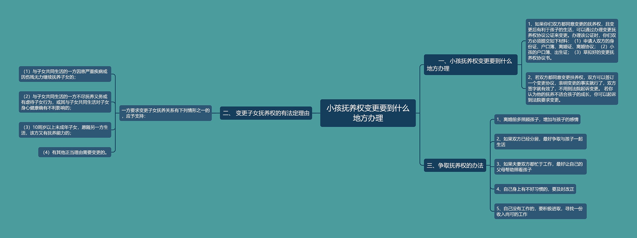 小孩抚养权变更要到什么地方办理思维导图