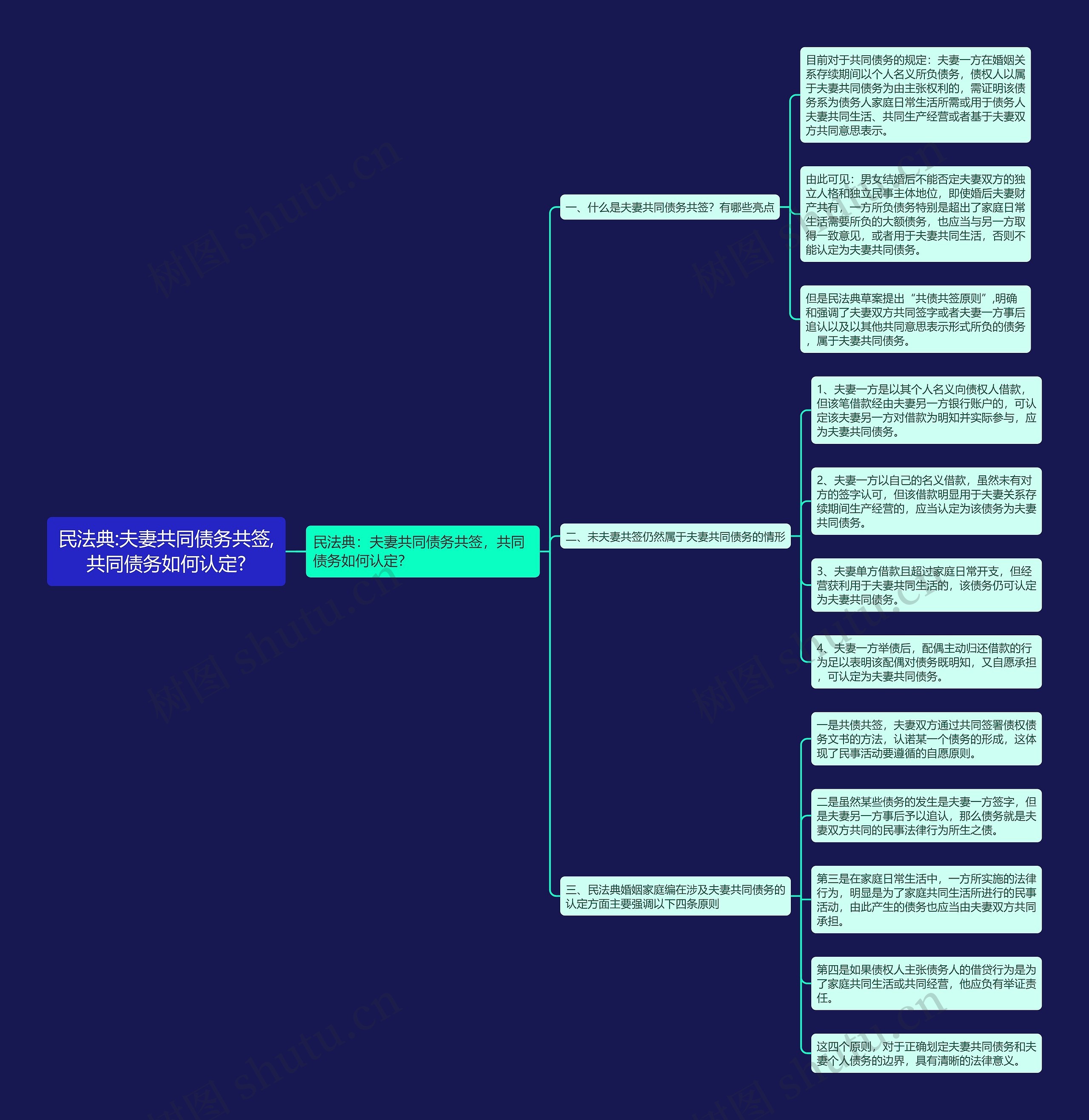 民法典:夫妻共同债务共签,共同债务如何认定?思维导图