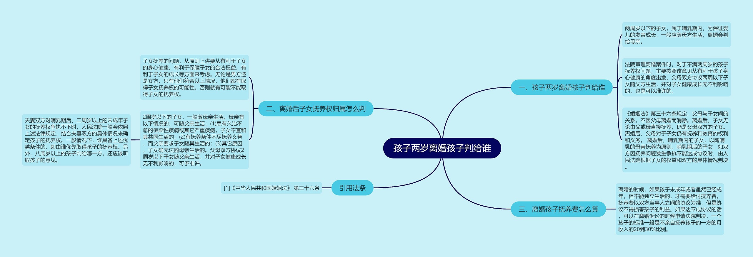 孩子两岁离婚孩子判给谁思维导图