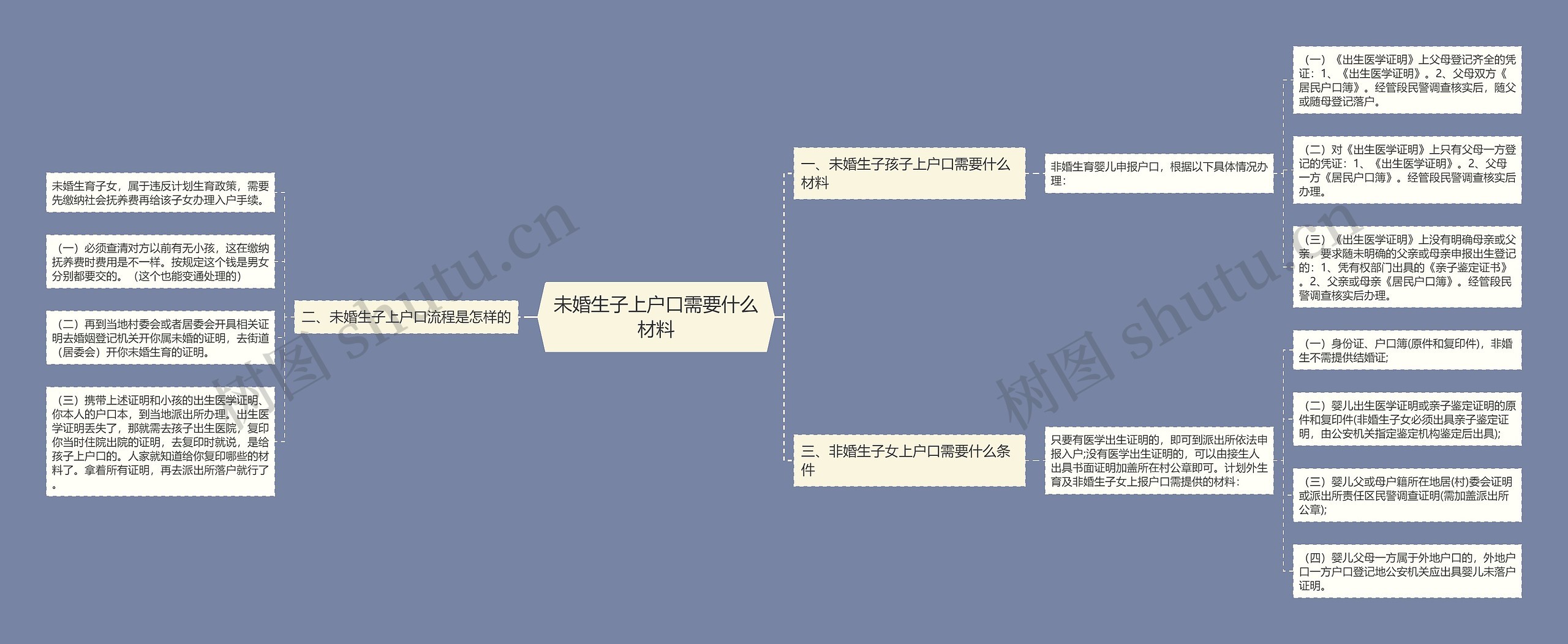 未婚生子上户口需要什么材料思维导图