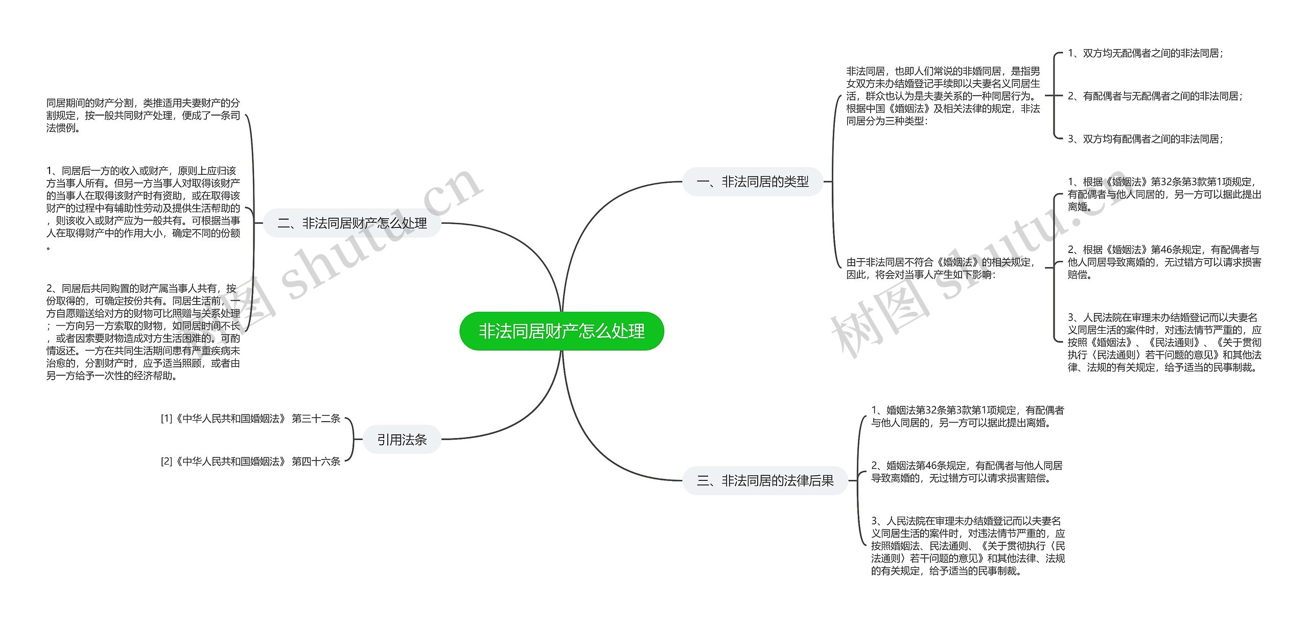 非法同居财产怎么处理思维导图